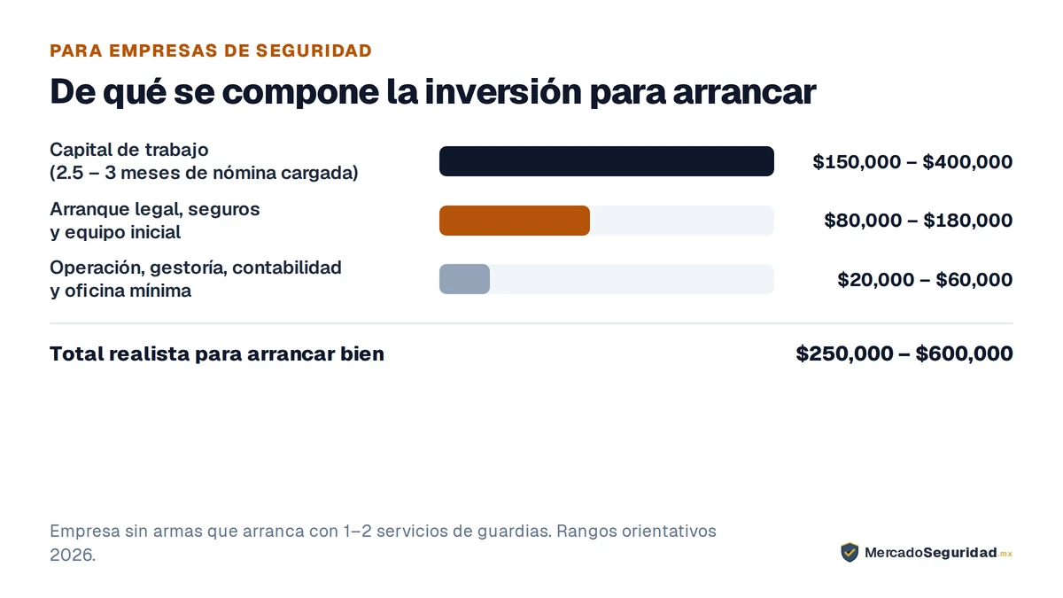 Los tres bloques de la inversión para abrir una empresa de seguridad sin armas con uno o dos servicios de guardias. Arranque legal, seguros y equipo inicial: $80,000 – $180,000. Capital de trabajo, equivalente a 2.5 – 3 meses de nómina cargada: $150,000 – $400,000, el bloque más grande y el que casi nadie calcula, porque tú pagas a los guardias cada quincena y el cliente te paga a 30, 45 o 60 días. Operación, gestoría, contabilidad y oficina mínima para los primeros meses: $20,000 – $60,000. Total realista para arrancar bien: $250,000 – $600,000.