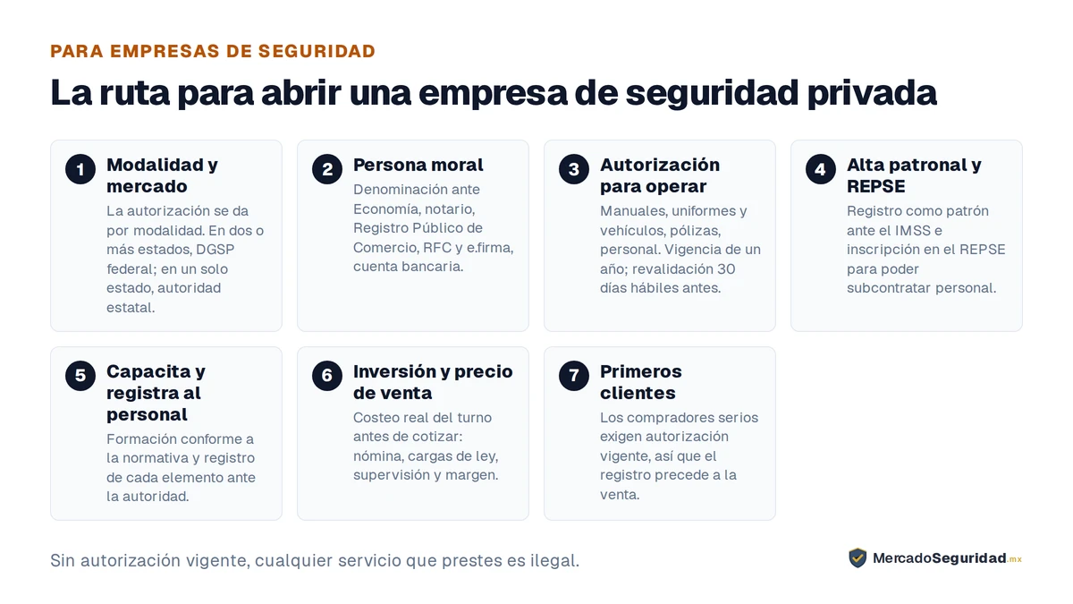 Los siete pasos para abrir una empresa de seguridad privada en México. 1, definir modalidad y mercado: la autorización se otorga por modalidad, y si operas en dos o más estados corresponde la DGSP federal, mientras que en un solo estado corresponde la autoridad estatal. 2, constituir la persona moral: denominación ante Economía, notario, Registro Público de Comercio, RFC y e.firma, y cuenta bancaria de la sociedad. 3, tramitar la autorización para operar: manuales, registro de uniformes y vehículos, pólizas y personal; tiene vigencia de un año y se revalida al menos 30 días hábiles antes de vencer. 4, alta como patrón ante el IMSS y registro en el REPSE. 5, capacitar y registrar al personal. 6, calcular la inversión y el precio de venta. 7, conseguir los primeros clientes.