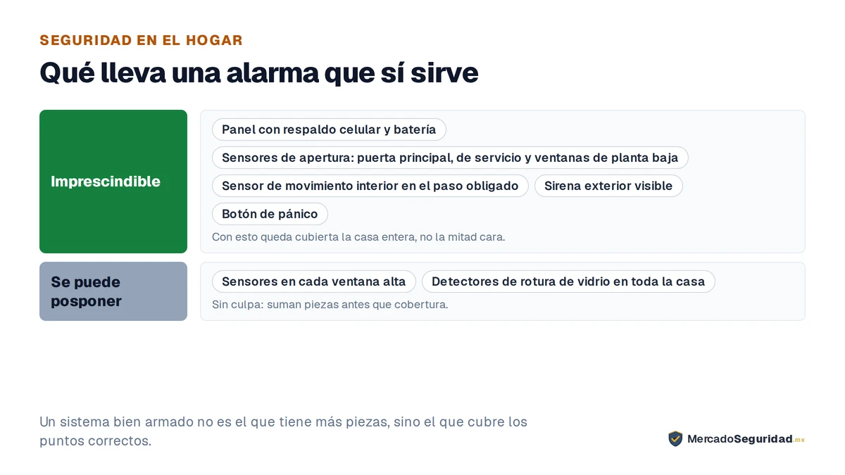 Los componentes de un sistema de alarma doméstico, separados entre los imprescindibles y los que pueden esperar. Imprescindibles: el panel de control con respaldo celular y batería, que es el cerebro del sistema; sensores de apertura en la puerta principal, la de servicio y las ventanas de planta baja; un sensor de movimiento interior en el punto de paso obligado, como el pasillo o la escalera; una sirena exterior visible, porque buena parte de la disuasión es que se vea y se oiga; y un botón de pánico, sobre todo si hay adultos mayores o personas que pasan solas en casa. Se pueden posponer sin culpa: sensores en cada ventana alta y detectores de rotura de vidrio en toda la casa.