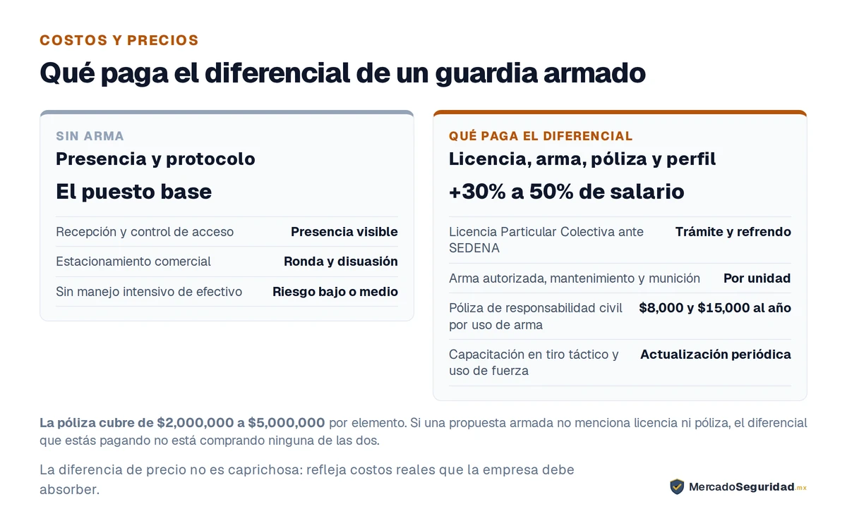 Qué separa a un guardia sin arma de uno armado, en costos. El puesto sin arma cubre recepción, control de acceso y estacionamiento: perfiles donde el riesgo principal se resuelve con presencia y protocolo. El diferencial del guardia armado paga cuatro cosas concretas: la Licencia Particular Colectiva que la empresa tramita ante SEDENA y refrenda; el arma autorizada y su mantenimiento, más la munición de las prácticas de tiro obligatorias; una póliza de responsabilidad civil específica por uso de arma, con coberturas de $2,000,000 a $5,000,000 y una prima anual de entre $8,000 y $15,000 por elemento; y la capacitación especializada en manejo de armas, tiro táctico y protocolos de uso de fuerza. A eso se suma que un guardia armado percibe entre 30% y 50% más de salario que uno sin arma.