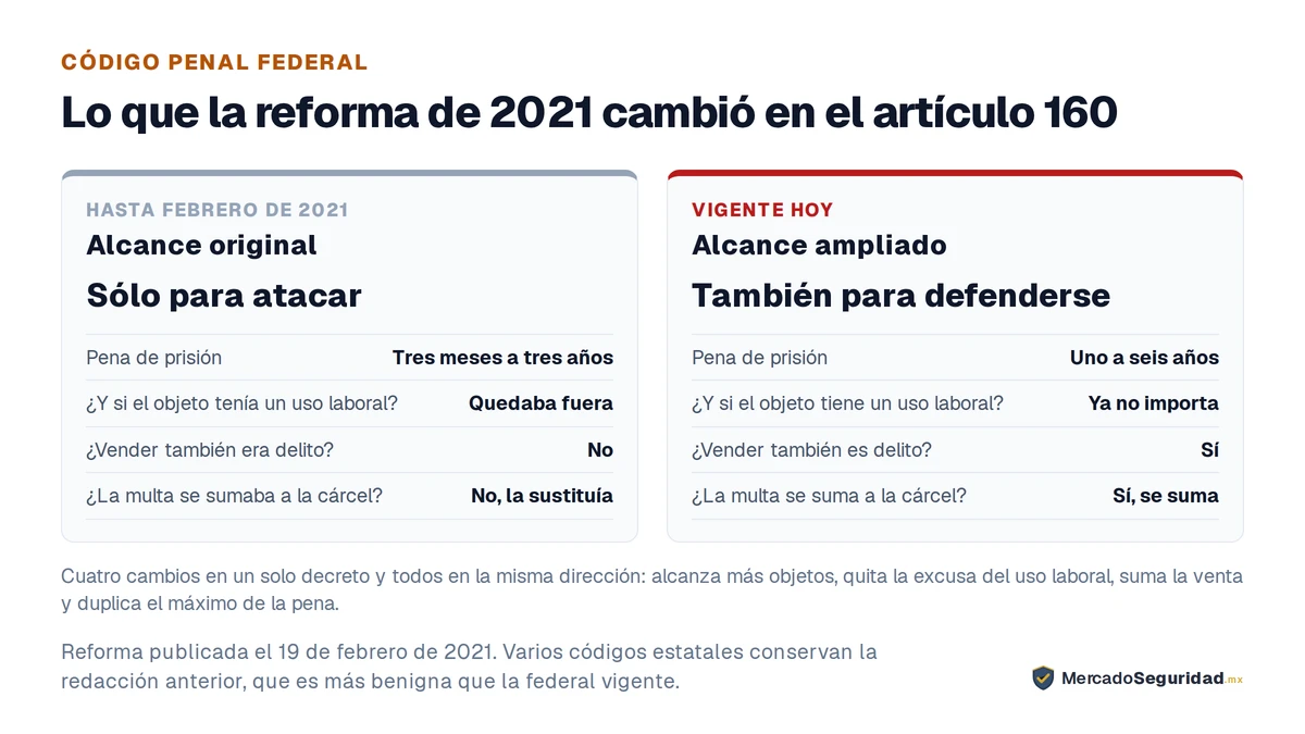 Comparación del artículo 160 del Código Penal Federal antes y después del 19 de febrero de 2021. Antes castigaba sólo lo que sirve para atacar: la pena iba de tres meses a tres años de prisión, un objeto con uso laboral quedaba fuera, vender no era delito y la multa sustituía a la cárcel en lugar de sumarse. Hoy alcanza también lo que sirve para defenderse, y la pena sube a uno a seis años: el uso laboral ya no importa, vender sí es delito y la multa se suma a la prisión. La reforma se publicó el 19 de febrero de 2021.