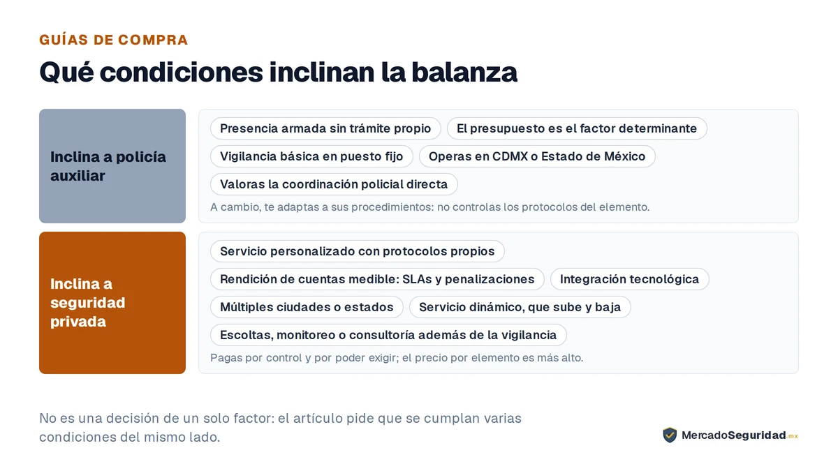 Las condiciones que inclinan la elección entre policía auxiliar y seguridad privada. Hacia la policía auxiliar: cuando la prioridad es la presencia armada sin el trámite propio, cuando el presupuesto es el factor determinante y hay que maximizar elementos, cuando la necesidad es vigilancia básica en puesto fijo, cuando operas en CDMX o Estado de México, cuando valoras la coordinación policial directa, y cuando no necesitas control sobre los protocolos. Hacia la seguridad privada: cuando necesitas un servicio personalizado con protocolos propios, rendición de cuentas medible con SLAs y penalizaciones, integración tecnológica con CCTV y control de acceso, cobertura en múltiples ciudades o estados, un servicio dinámico que crece y se reduce, y servicios más allá de la vigilancia física. La decisión no depende de un solo factor: se inclina cuando varias condiciones caen del mismo lado.