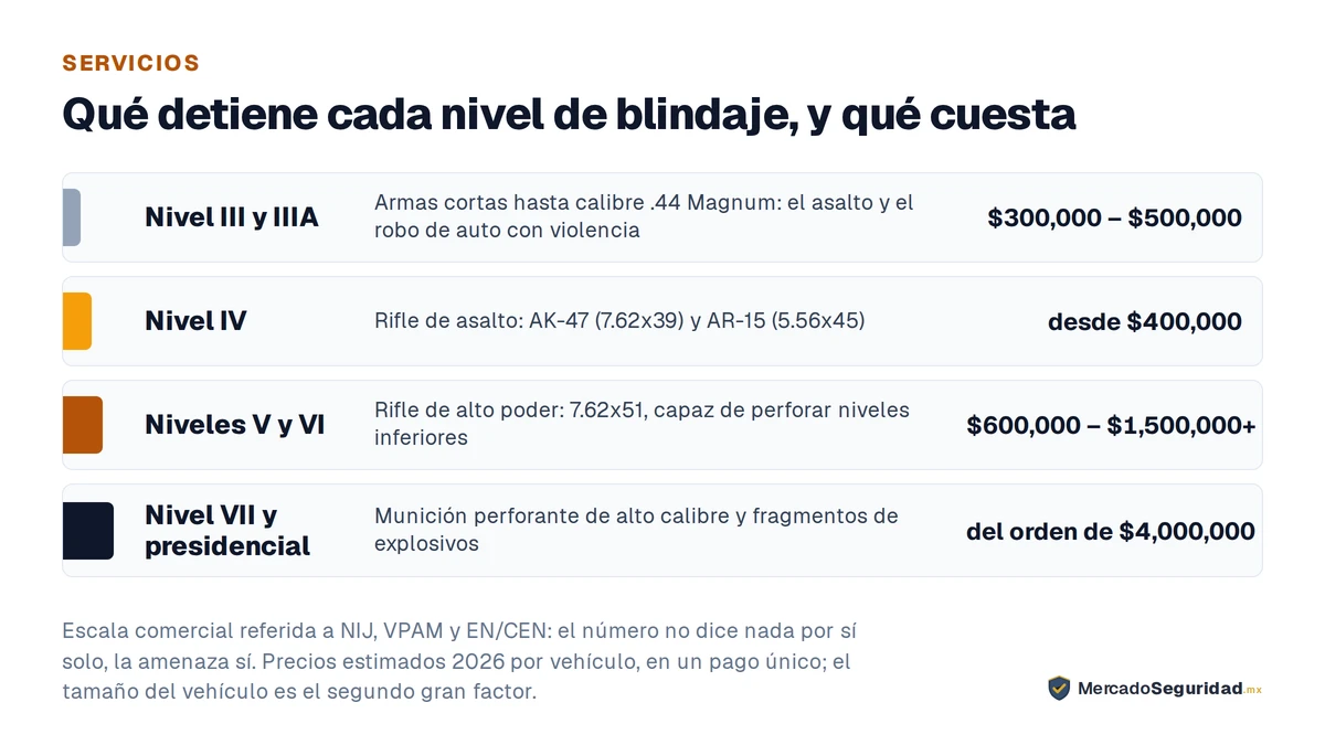 Niveles de blindaje vehicular con la amenaza que detiene cada uno y su precio estimado 2026: Nivel III y IIIA, armas cortas hasta .44 Magnum, de $300,000 a $500,000; Nivel IV, rifle de asalto AK-47 (7.62x39) y AR-15 (5.56x45), desde $400,000; Niveles V y VI, rifle de alto poder 7.62x51, desde $600,000 y por encima de $1,500,000; Nivel VII y blindajes presidenciales, munición perforante y fragmentos de explosivos, del orden de $4,000,000.