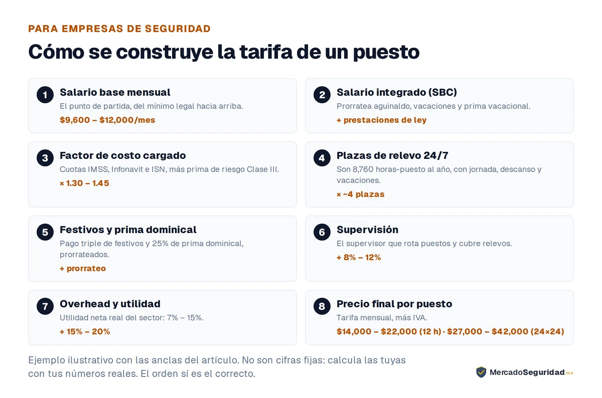 El build-up de la tarifa de un puesto de seguridad, paso a paso. 1, salario base mensual: de $9,600 – $12,000 al mes, del mínimo legal hacia arriba. 2, salario integrado: se prorratean aguinaldo, vacaciones y prima vacacional. 3, factor de costo cargado: se multiplica por 1.30 – 1.45 por cuotas de IMSS, Infonavit, ISN y prima de riesgo de Clase III. 4, plazas de relevo para cubrir 24/7: se multiplica por unas 4 plazas equivalentes, porque el puesto son 8,760 horas al año y hay jornada, descanso y vacaciones. 5, festivos y prima dominical prorrateados. 6, supervisión: se suma un 8% – 12% sobre el costo del servicio. 7, overhead y utilidad: se suma un 15% – 20% combinados. 8, precio final aproximado: $14,000 – $22,000 al mes por un puesto de 12 horas, o $27,000 – $42,000 en 24×24, más IVA.