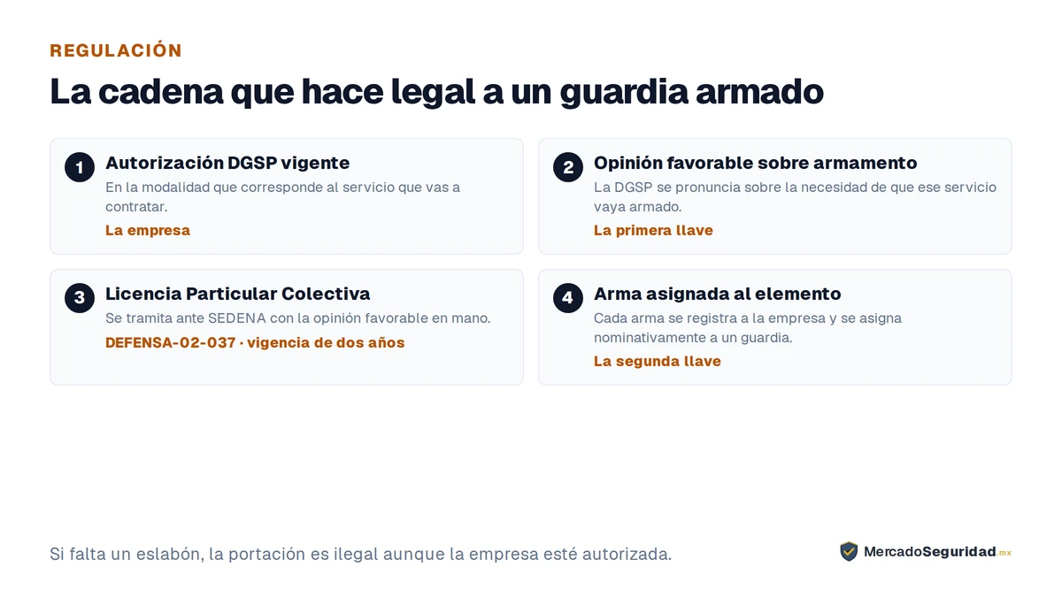 Los cuatro eslabones que hacen legal la portación de un guardia armado. 1, la empresa tiene autorización vigente de la DGSP en la modalidad que corresponde. 2, obtiene una opinión favorable de la DGSP sobre la necesidad de armamento. 3, con esa opinión tramita ante SEDENA una Licencia Particular Colectiva de portación, trámite DEFENSA-02-037, con vigencia de dos años. 4, cada arma se registra a la empresa y se asigna nominativamente a un elemento. La autorización de la DGSP no basta por sí sola: si falta cualquiera de los eslabones, la portación es ilegal.