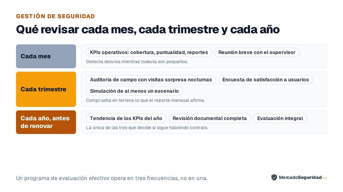 La cadencia de evaluación de un servicio de seguridad, en tres frecuencias. Cada mes: revisión de los KPIs operativos —cobertura, puntualidad, reportes— y una reunión breve con el supervisor del proveedor para ver novedades y ajustes. Cada trimestre: auditoría de campo incluyendo visitas sorpresa nocturnas, encuesta de satisfacción a los usuarios y simulación de al menos un escenario. Cada año, antes de la renovación: análisis de la tendencia de los KPIs del año, revisión documental completa y evaluación integral del proveedor.