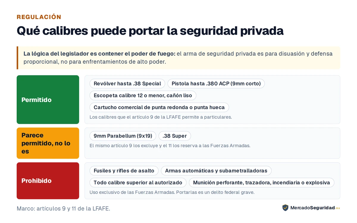 Los calibres que la seguridad privada puede portar y los que no, según la LFAFE. Permitido por el artículo 9: revólver de calibre no superior al .38 Special; pistola semiautomática de calibre no superior al .380 ACP, o 9mm corto; y escopeta de calibre 12 o menor con cañón liso. En munición, solo cartucho comercial de punta redonda o punta hueca. Parece permitido y no lo es: el 9mm Parabellum, es decir el 9x19, y el .38 Super, que el propio artículo 9 excluye y reserva al uso militar. Prohibido por el artículo 11, de uso exclusivo de las Fuerzas Armadas: fusiles y rifles de asalto, armas automáticas y subametralladoras, todo calibre superior a los autorizados, y las municiones perforantes, trazadoras, incendiarias o explosivas. Portarlas es un delito federal grave, no una falta administrativa.