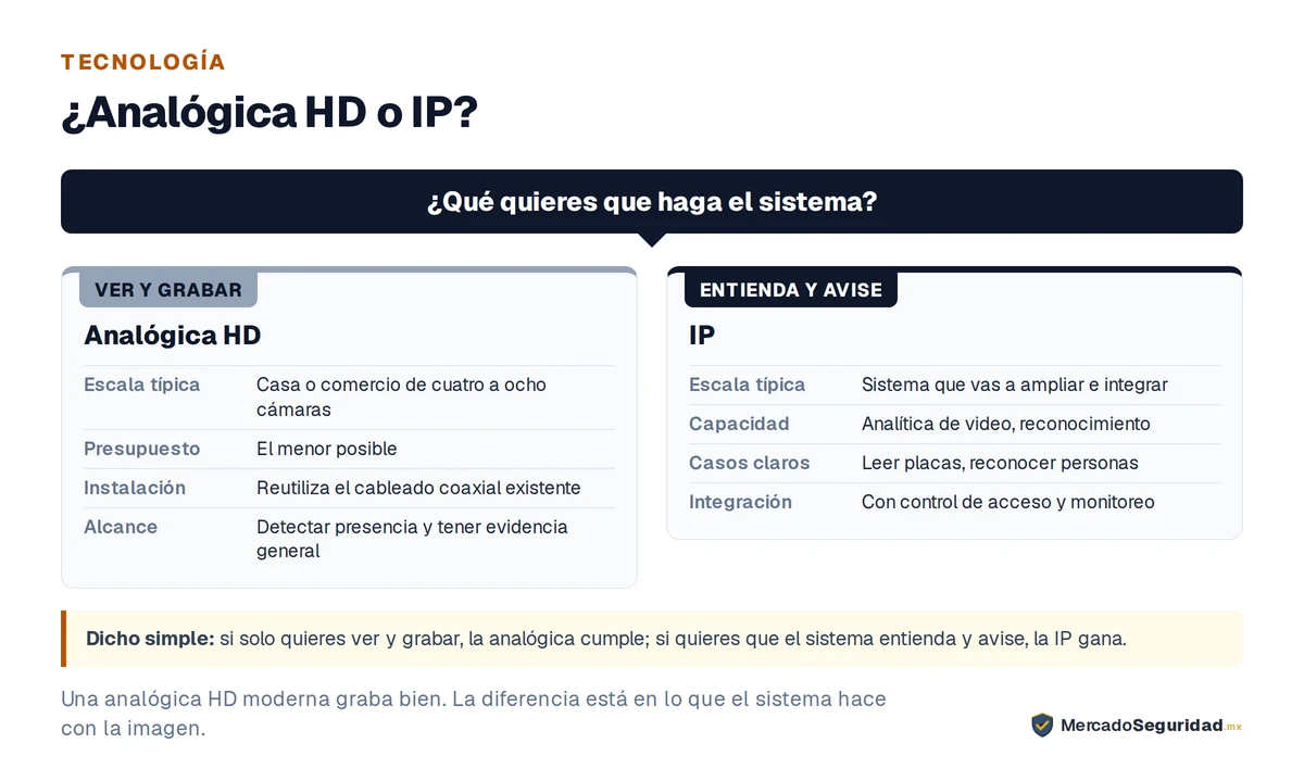 La pregunta que decide entre cámaras analógicas HD e IP es qué quieres que haga el sistema. Si solo quieres ver y grabar, la analógica HD cumple: es la decisión sensata en una casa o un comercio pequeño con cuatro a ocho cámaras y presupuesto ajustado, cuando actualizas un sistema viejo reutilizando el cableado coaxial existente, o cuando basta detectar presencia y tener evidencia general sin identificar rostros a distancia. Si quieres que el sistema entienda y avise, la IP es la elección correcta: negocios que necesitan leer placas, reconocer personas o integrar el CCTV con control de acceso y monitoreo, y sistemas con analítica de video que vas a ampliar con el tiempo.
