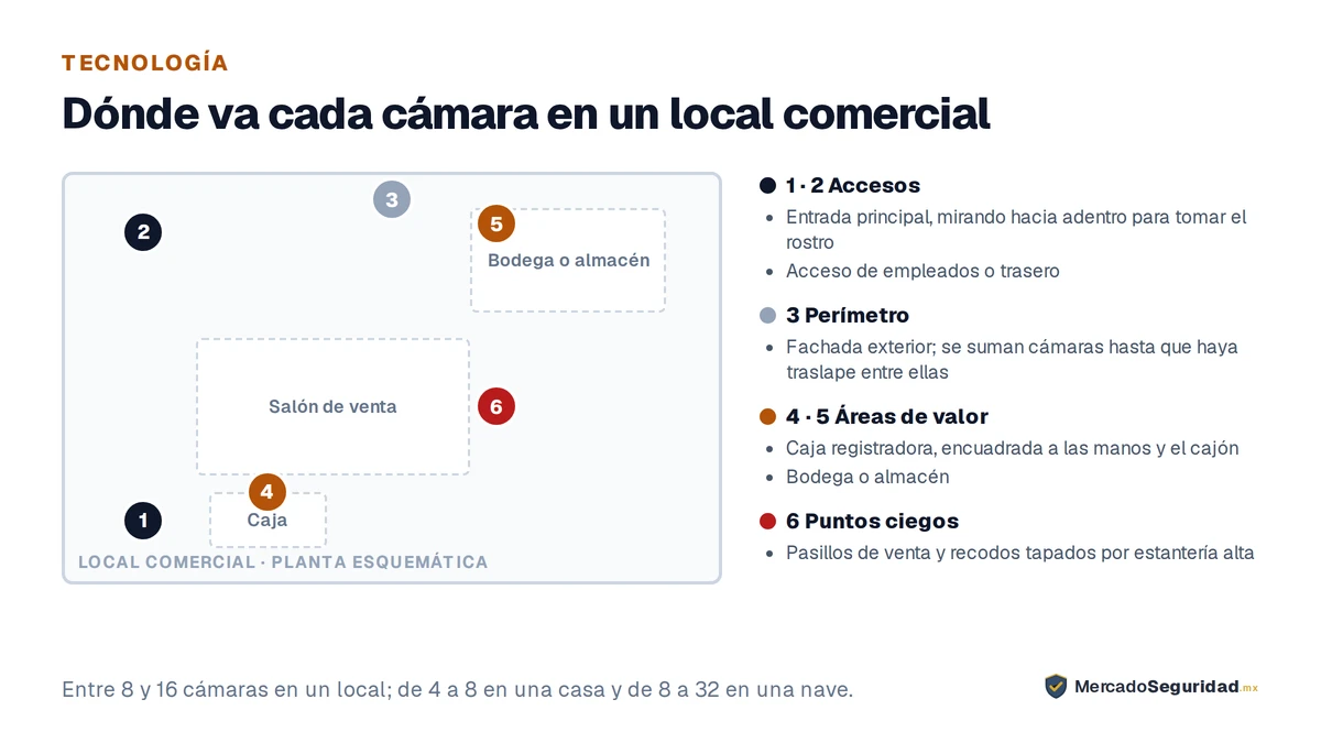 Plano esquemático de un local comercial con seis posiciones de cámara, agrupadas por las cuatro pasadas del levantamiento. Accesos: entrada principal mirando hacia adentro, y acceso de empleados o trasero. Perímetro: fachada exterior, cubierta hasta que los campos de visión se traslapen. Áreas de valor: caja registradora, encuadrada para ver las manos y el cajón, y bodega o almacén. Puntos ciegos: pasillos de venta y recodos tapados por estantería alta. Un local comercial suele requerir entre 8 y 16 cámaras; una casa, de 4 a 8; una nave industrial, de 8 a 32.