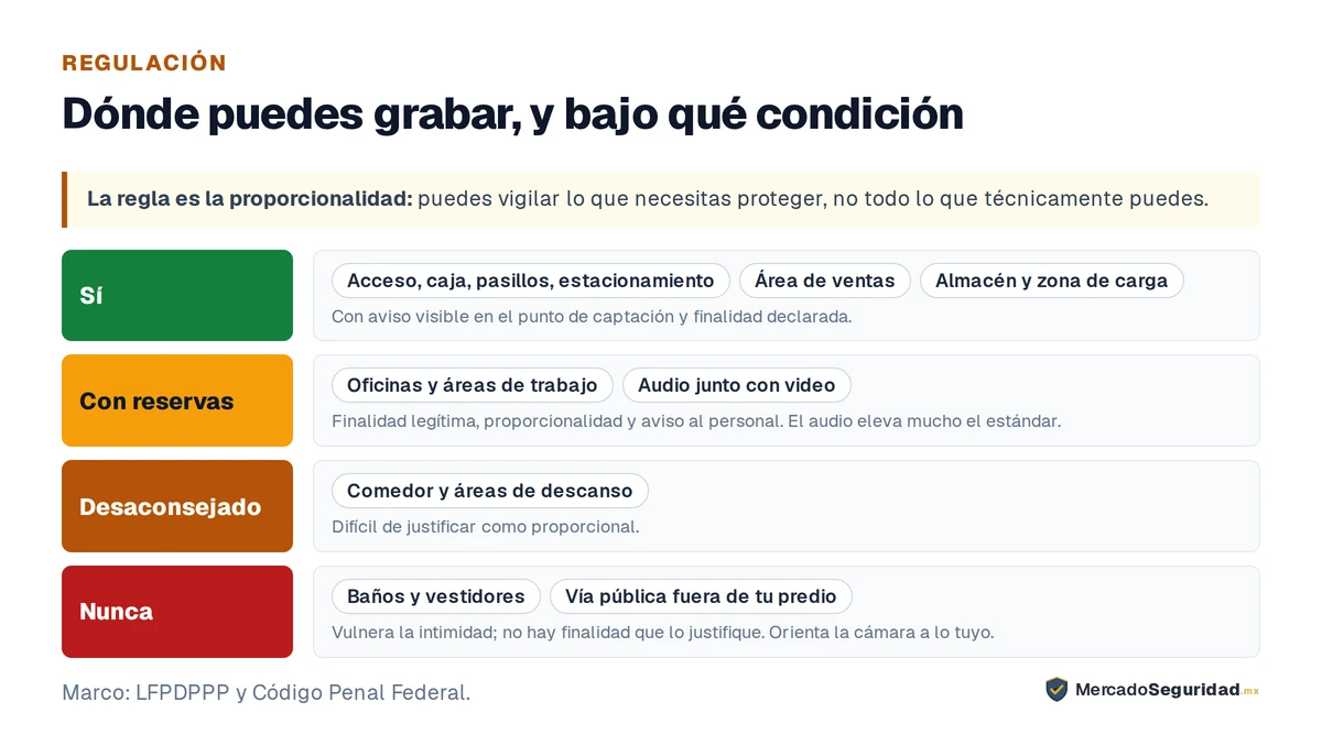 Las zonas de un negocio ordenadas por cuánto se puede grabar en cada una. Sí, con aviso visible en el punto de captación: acceso, caja, pasillos, estacionamiento; área de ventas y atención a clientes; almacén y zona de carga. Con reservas, solo con finalidad legítima, proporcionalidad y aviso al personal: oficinas y áreas de trabajo, y audio junto con video. Desaconsejado, difícil de justificar como proporcional: comedor y áreas de descanso. Nunca: baños y vestidores, porque vulneran la intimidad y no hay finalidad que lo justifique, y vía pública fuera de tu predio. La regla que ordena la escala es la proporcionalidad: puedes vigilar lo que necesitas proteger, no todo lo que técnicamente puedes.