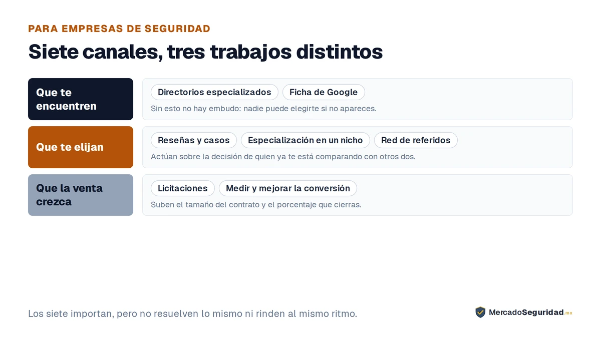 Los siete canales para conseguir clientes, agrupados por el trabajo que hace cada uno. Para que te encuentren: aparecer en directorios especializados y dominar tu ficha de Google. Para que te elijan: construir prueba social con reseñas y casos, especializarte en un nicho, y activar tu red de referidos. Para crecer el tamaño de la venta: prepararte para licitaciones y medir y mejorar tu conversión. Los siete importan, pero no resuelven el mismo problema ni rinden al mismo ritmo.