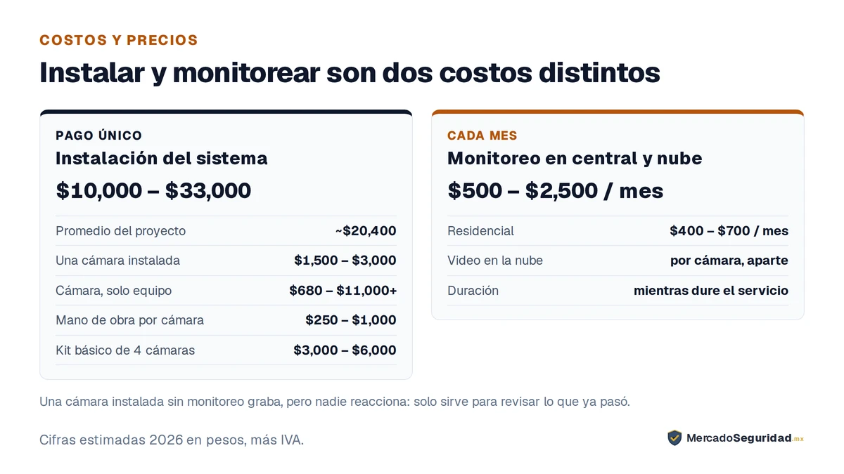 Los dos costos del CCTV. Pago único, la instalación del sistema: proyecto completo de $10,000 a $33,000, con un promedio cercano a $20,400; una cámara instalada, de $1,500 a $3,000; la cámara sola, de $680 a más de $11,000; mano de obra por cámara, de $250 a $1,000; kit básico de cuatro cámaras, de $3,000 a $6,000. Cuota mensual, el monitoreo en central y la nube: de $500 a $2,500 al mes, y desde $400 a $700 al mes en residencial. Una cámara sin monitoreo graba, pero nadie reacciona.
