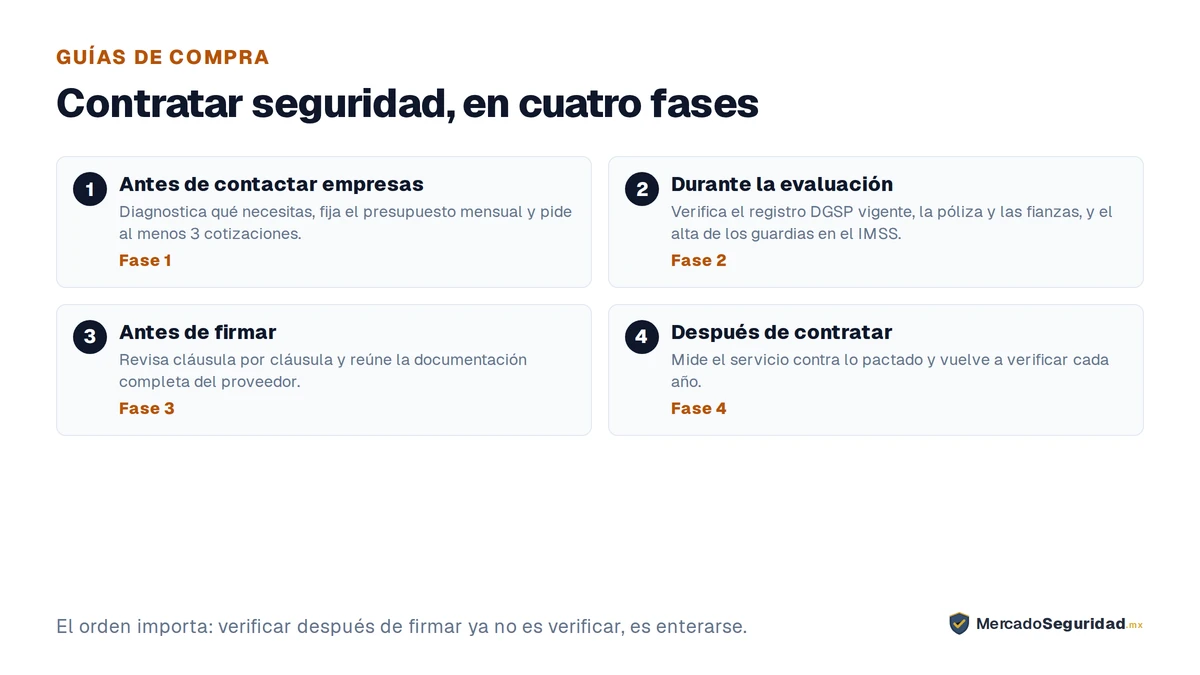 Las cuatro fases para contratar seguridad privada. Fase 1, antes de contactar empresas: define tus necesidades con un diagnóstico interno, establece tu presupuesto mensual y solicita cotizaciones de al menos 3 empresas. Fase 2, durante la evaluación: verifica el registro DGSP vigente, revisa la póliza de seguro y las fianzas, y confirma que los guardias estén dados de alta en el IMSS. Fase 3, antes de firmar: revisa las cláusulas del contrato y reúne la documentación completa. Fase 4, después de contratar: mide el servicio contra lo pactado y mantén la verificación como un hábito.
