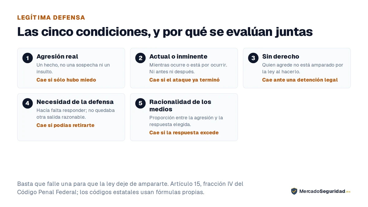 Las cinco condiciones de la legítima defensa en el artículo 15 fracción IV del Código Penal Federal, en orden. Primera, agresión real: un hecho, no una sospecha ni un insulto. Segunda, actual o inminente: mientras ocurre o está por ocurrir, ni antes ni después. Tercera, sin derecho: quien agrede no está amparado por la ley al hacerlo. Cuarta, necesidad de la defensa: hacía falta responder y no había otra salida razonable. Quinta, racionalidad de los medios: proporción entre la agresión que enfrentas y la respuesta que eliges. Son acumulativas, así que basta con que falle una para que la ley deje de ampararte y el hecho siga siendo delito, con la pena reducida a la cuarta parte y la imputación a título doloso.