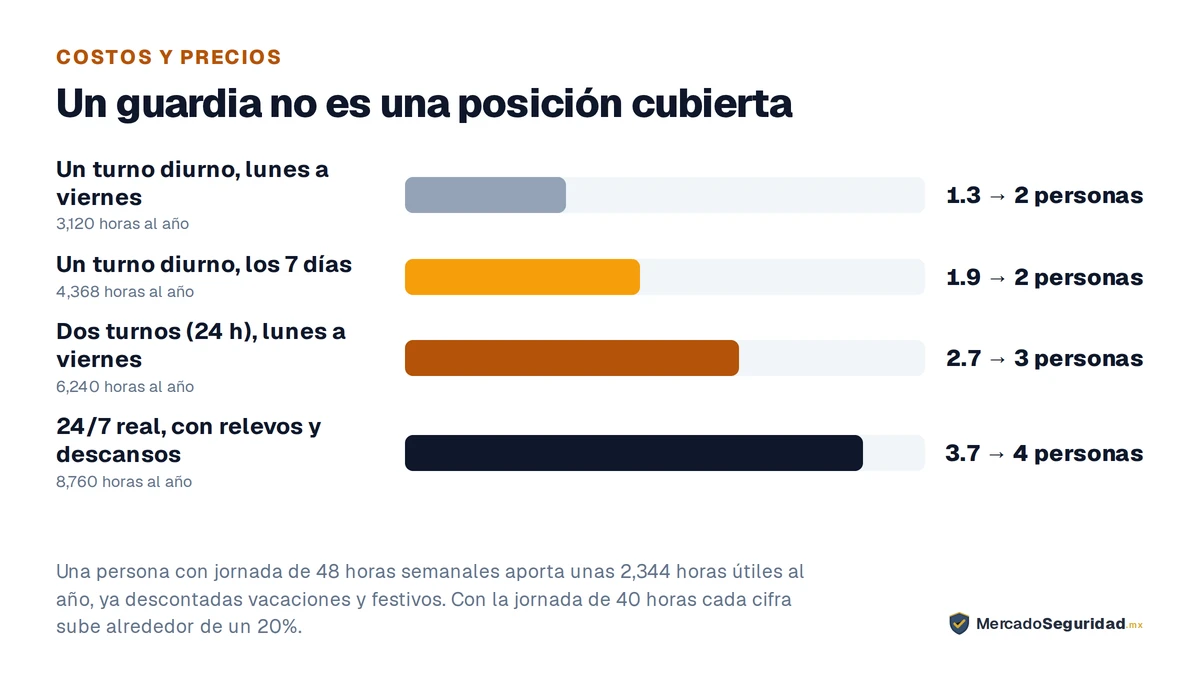 Cuántas personas hace falta para cubrir una posición, según las horas que realmente hay que cubrir. El cálculo divide las horas anuales del puesto entre las 2,344 horas útiles que aporta una persona con jornada de 48 semanales, ya descontadas vacaciones y festivos de ley. Un turno diurno de lunes a viernes son 3,120 horas al año: 1.3 plazas, es decir 2 personas. Un turno diurno los 7 días: 1.9 plazas, 2 personas. Dos turnos de 24 horas de lunes a viernes: 2.7 plazas, 3 personas. Un puesto continuo 24/7 son 8,760 horas: 3.7 plazas, 4 personas. Las fracciones se redondean hacia arriba porque media persona no cubre medio turno.