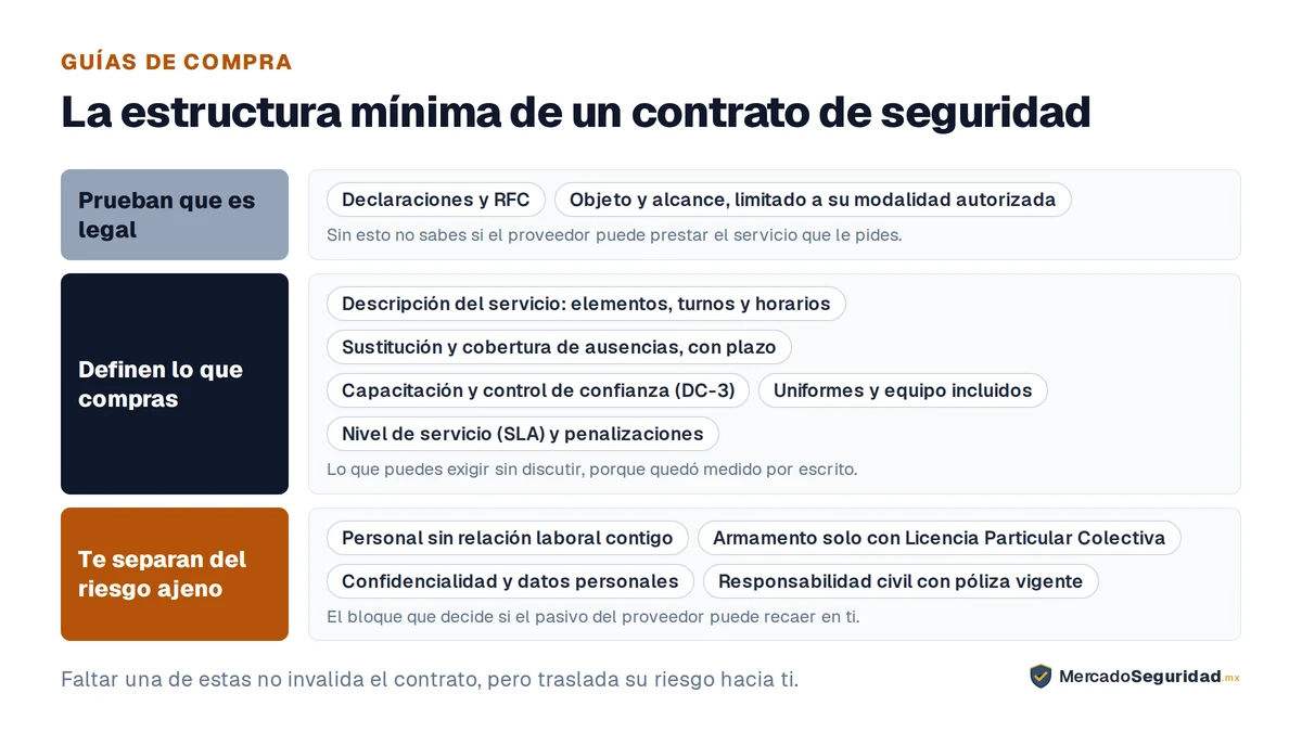 Las cláusulas que un contrato de seguridad privada debe incluir, agrupadas por lo que protegen. Prueban que el proveedor es legal: declaraciones con RFC y datos de legalidad, y objeto y alcance limitado a la modalidad que la empresa tiene autorizada. Definen el servicio que compras: descripción con número de elementos, turnos y horarios; sustitución y cobertura de ausencias con un plazo; capacitación y control de confianza con constancias DC-3; uniformes y equipo incluidos en el precio; y nivel de servicio con indicadores medibles y penalizaciones. Te separan del riesgo ajeno: personal sin relación laboral contigo, armamento condicionado a una Licencia Particular Colectiva de SEDENA, confidencialidad y datos personales, y responsabilidad civil con póliza vigente frente a terceros.