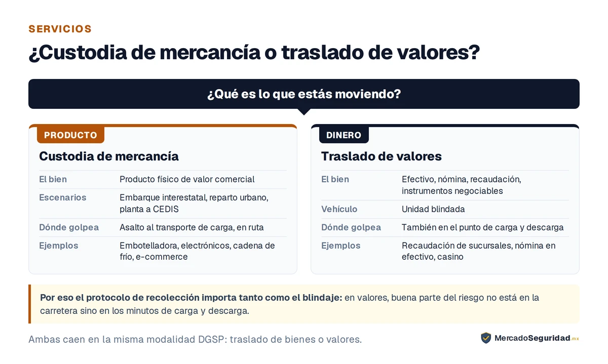Lo que decide entre custodia de mercancía y traslado de valores es la naturaleza del bien que mueves. Si mueves producto físico de valor comercial —embarques interestatales, reparto urbano de alto valor, traslados de planta a centro de distribución— te toca custodia de mercancía: el patrón de robo es el asalto al transporte de carga, y los escenarios típicos son una embotelladora, un distribuidor de electrónicos, una farmacéutica con cadena de frío o el e-commerce de paquetería cara. Si mueves efectivo, nómina, recaudación o instrumentos negociables te toca traslado de valores, que requiere unidad blindada: aquí el riesgo no es solo la carretera sino el asalto en el punto de carga y descarga, por lo que el protocolo de recolección importa tanto como el blindaje. Ambas caen bajo la misma modalidad DGSP de traslado de bienes o valores.