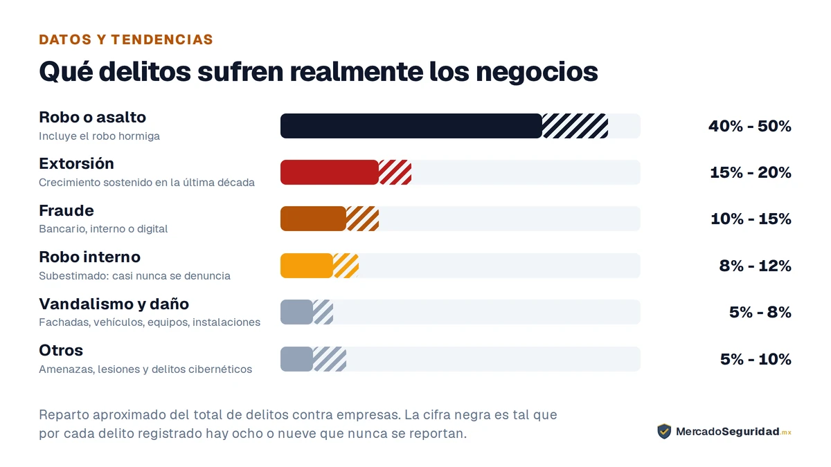 Reparto aproximado de los delitos que sufren las empresas mexicanas, como porcentaje del total. Robo o asalto, 40% - 50%, incluido el robo hormiga. Extorsión, 15% - 20%, en crecimiento sostenido durante la última década. Fraude, 10% - 15%, bancario, de empleados, de proveedores o digital. Robo interno o de empleados, 8% - 12%, subestimado porque casi nunca se denuncia. Vandalismo y daño a propiedad, 5% - 8%. Otros delitos, 5% - 10%, incluidos amenazas y delitos cibernéticos. Por cada delito registrado hay aproximadamente ocho o nueve que nunca se reportan.
