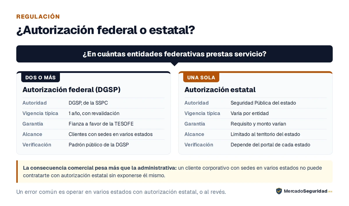 La pregunta que define la vía de autorización es en cuántas entidades federativas prestas servicio. Si operas en dos o más entidades federativas te corresponde la autorización federal de la DGSP, dependiente de la SSPC: vigencia típica de 1 año con revalidación, fianza a favor de la TESOFE, alcance para atender clientes con sedes en varios estados, y verificación en el padrón público de la DGSP. Si operas en una sola entidad te corresponde la autorización estatal ante la Secretaría de Seguridad Pública del estado: la vigencia varía por entidad, el requisito y monto de la garantía varían, el alcance queda limitado al territorio del estado y la verificación depende del portal de cada estado. La consecuencia comercial pesa más que la administrativa: un cliente corporativo con sedes en varios estados no puede contratarte con autorización estatal sin exponerse él mismo.