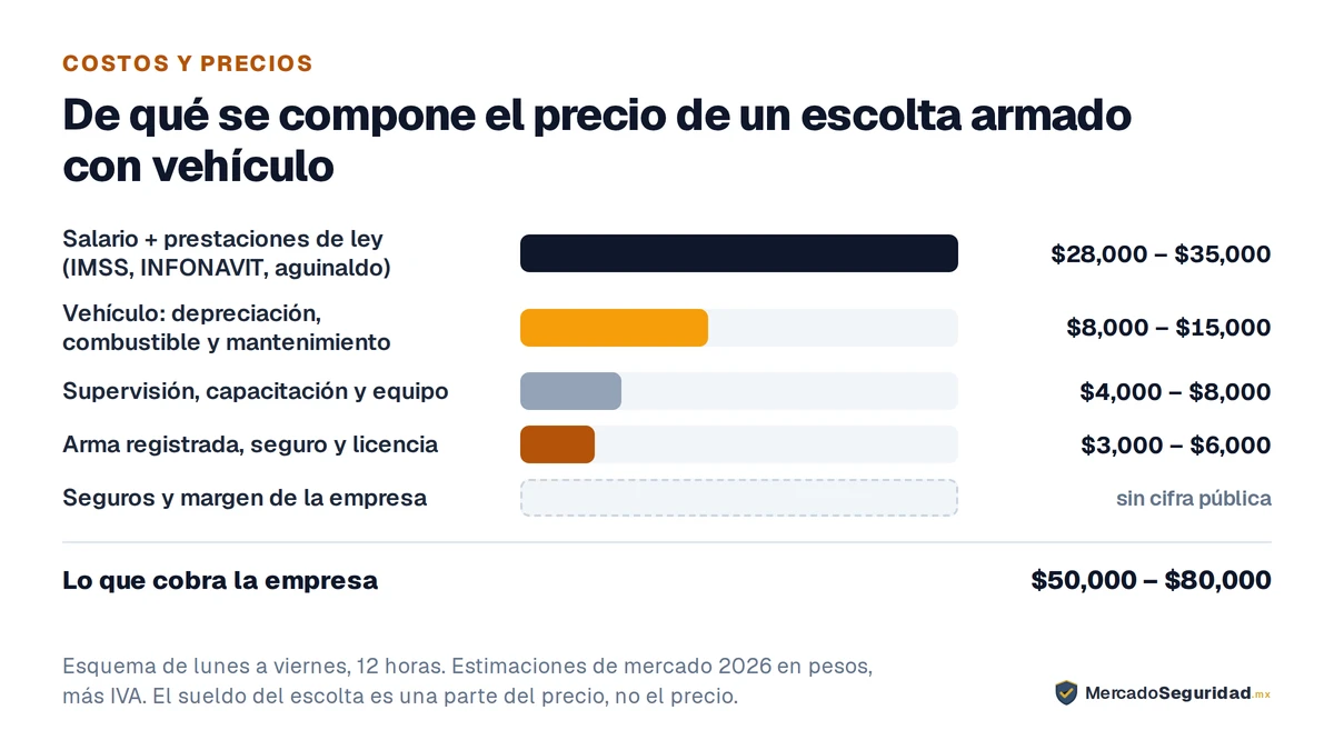 Desglose del costo mensual de un escolta armado con vehículo: salario y prestaciones de ley, $28,000 a $35,000; vehículo, $8,000 a $15,000; supervisión, capacitación y equipo, $4,000 a $8,000; arma registrada, seguro y licencia, $3,000 a $6,000; seguros y margen de la empresa, sin cifra pública. Total que cobra la empresa: $50,000 a $80,000 al mes.