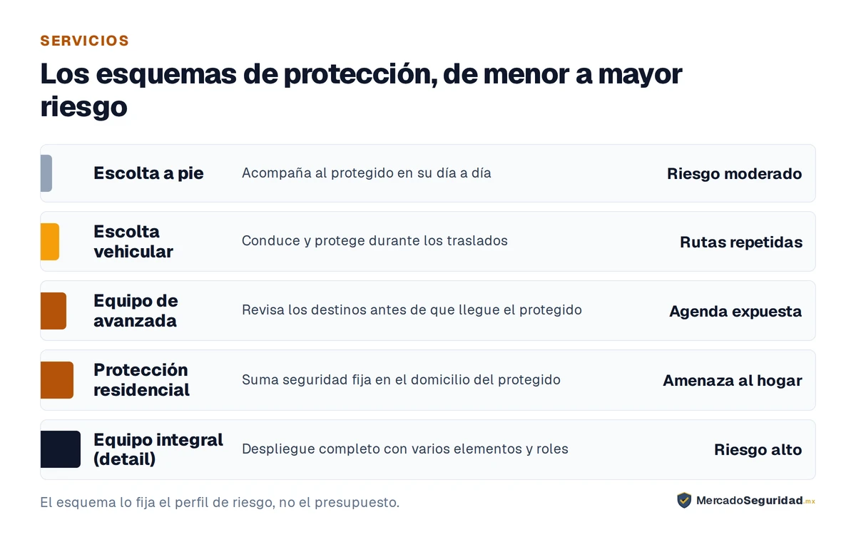 Los esquemas de protección personal ordenados por el nivel de riesgo que atienden. Escolta a pie: un elemento acompaña al protegido en su día a día; para riesgo moderado con agenda urbana previsible. Escolta vehicular: conduce y protege durante los traslados; para traslados frecuentes y rutas repetidas. Equipo de avanzada: revisa los destinos antes de que llegue el protegido. Protección residencial: complementa la escolta personal con seguridad fija en el domicilio. Equipo integral o detail: para riesgo alto, despliega un equipo completo. El esquema lo fija el perfil de riesgo, no el presupuesto.