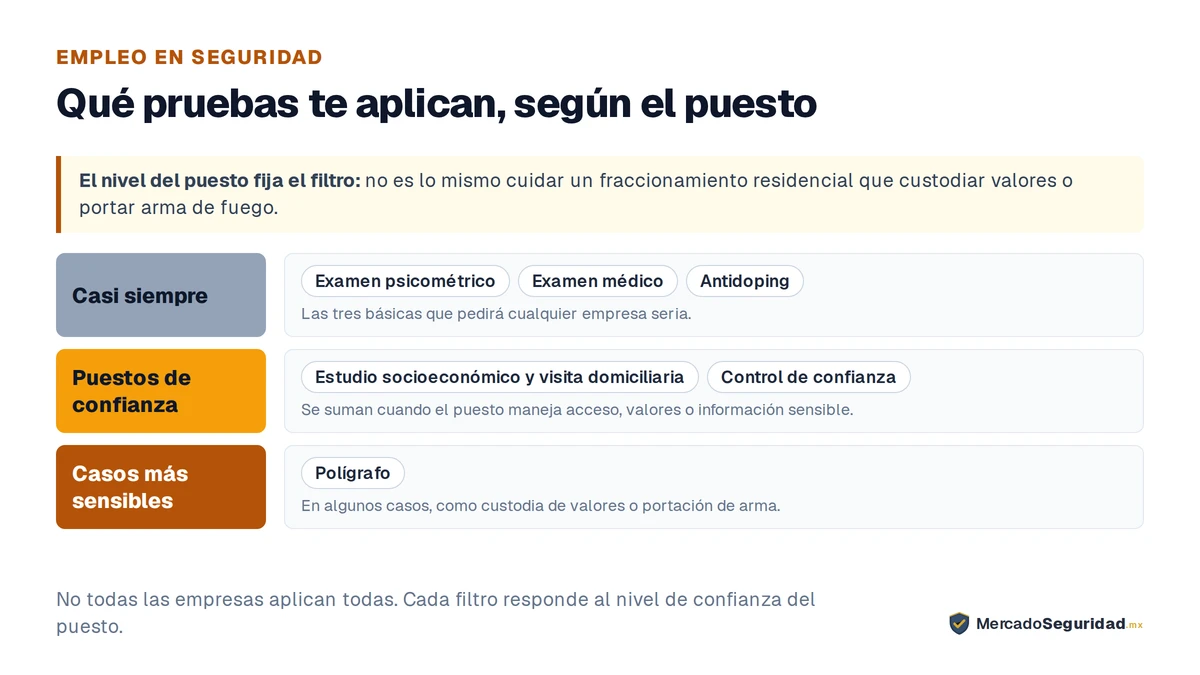 Las evaluaciones del proceso de selección en seguridad privada, según el nivel del puesto. Casi cualquier empresa seria pide tres: examen psicométrico para conocer tu perfil de personalidad, examen médico que confirme que estás apto físicamente, y antidoping que descarte el consumo de sustancias. En puestos de mayor confianza se suman el estudio socioeconómico con visita domiciliaria y el control de confianza. En los casos más sensibles, como custodia de valores o portación de arma, puede sumarse el polígrafo. No todas las empresas aplican todas: entre más sensible el puesto, más filtros se agregan.