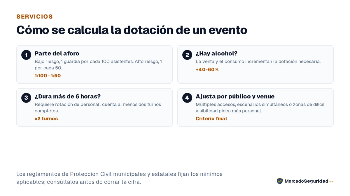 Cómo calcular cuántos guardias necesita un evento, en cuatro pasos. 1, parte del aforo: 1 guardia por cada 100 asistentes en eventos de bajo riesgo, y 1 por cada 50 en eventos de alto riesgo. 2, si hay venta y consumo de alcohol, incrementa la dotación entre 40-60%. 3, si el evento dura más de 6 horas, hay que rotar personal: cuenta al menos dos turnos completos. 4, ajusta por el perfil del público y por la complejidad del venue, porque múltiples accesos, escenarios simultáneos o áreas de difícil visibilidad piden más personal que un recinto lineal. Los reglamentos de Protección Civil fijan los mínimos aplicables.