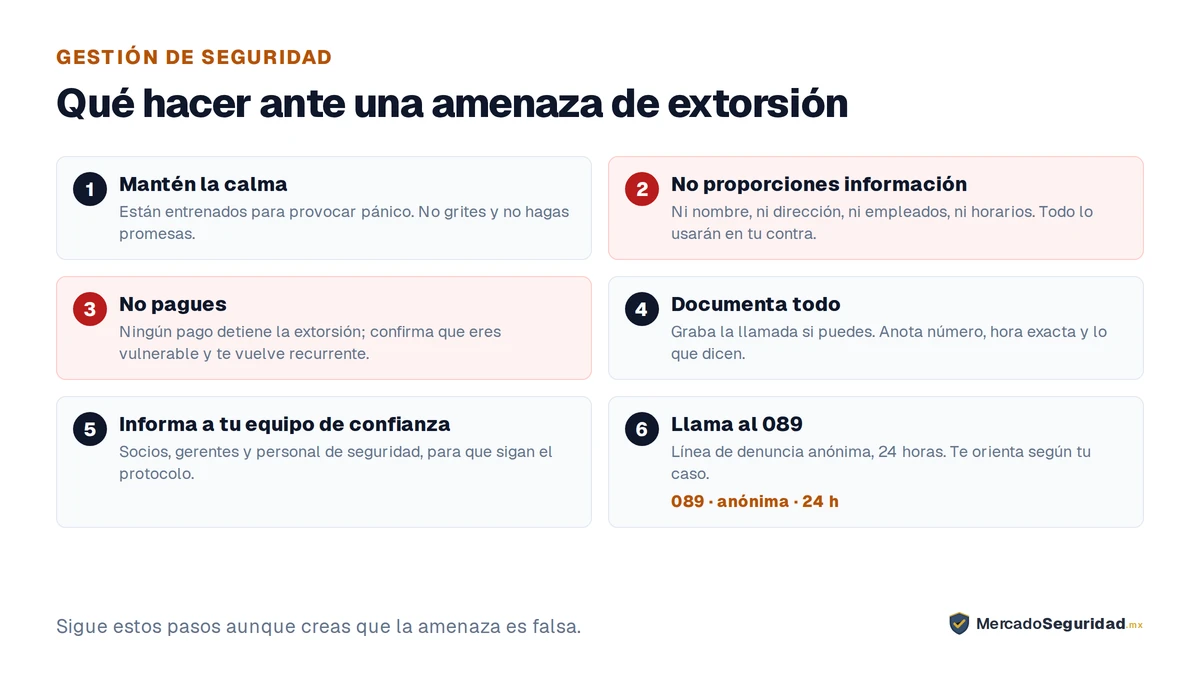 Los seis pasos inmediatos ante una amenaza de extorsión. 1, mantén la calma: los extorsionadores están entrenados para provocar pánico, así que no grites ni hagas promesas. 2, no proporciones información: no confirmes nombre, dirección, número de empleados ni horarios, porque cualquier dato hará la amenaza más convincente. 3, no pagues: ningún pago garantiza que la extorsión se detenga y confirma que el negocio es vulnerable, lo que lo vuelve un objetivo recurrente. 4, documenta todo: graba la llamada si puedes, y anota el número, la hora exacta y lo que dicen. 5, informa a tu equipo de confianza para que sigan el protocolo. 6, contacta la línea de denuncia 089, que es anónima y opera las 24 horas.