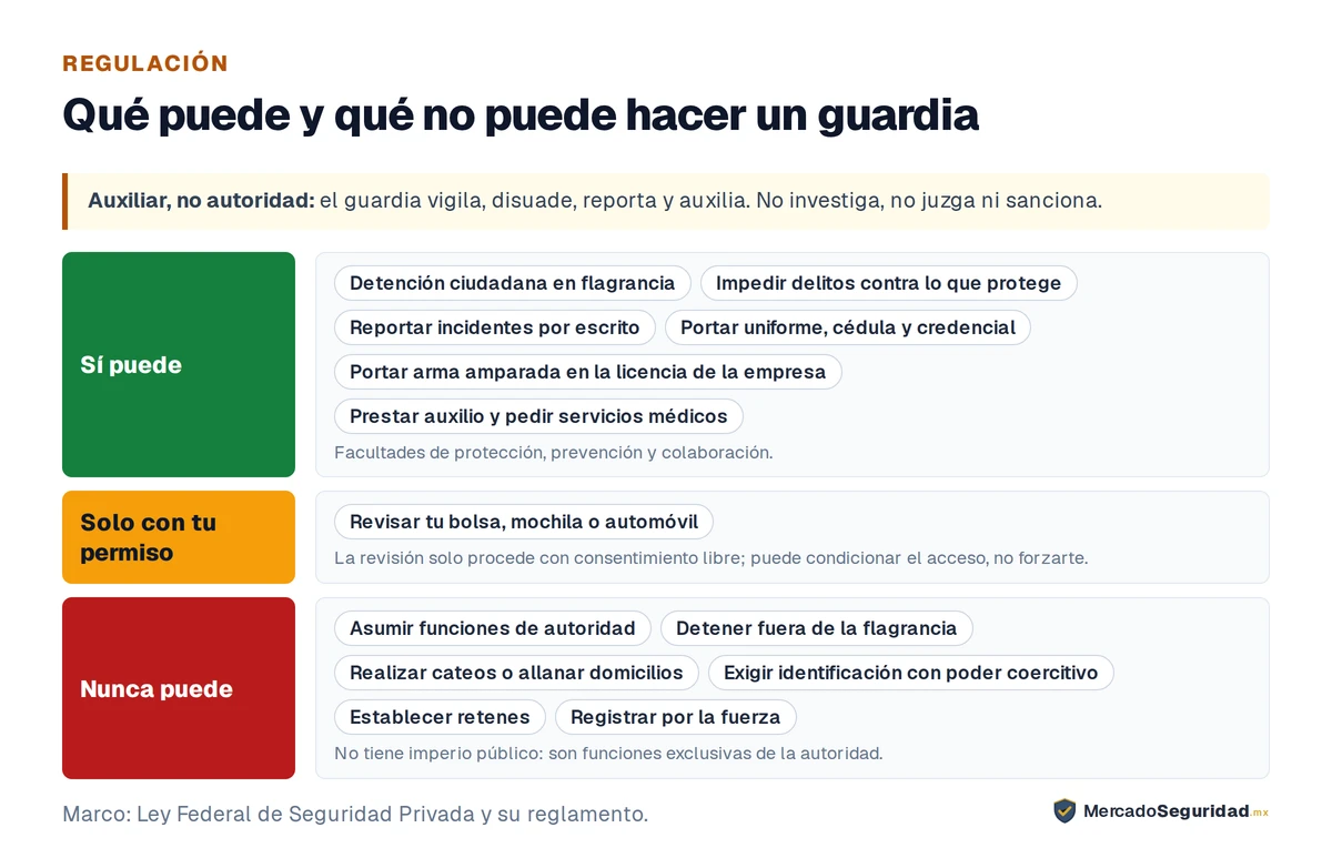 Las facultades y los límites de un guardia de seguridad privada, en tres niveles. Sí puede: realizar la detención ciudadana en flagrancia y poner al detenido a disposición del Ministerio Público; impedir delitos contra lo que tiene encomendado proteger; reportar por escrito los incidentes; portar uniforme, cédula y credencial; portar arma solo si está amparada en la licencia de la empresa; y prestar auxilio y pedir servicios médicos de urgencia. Solo con tu consentimiento libre: revisar tu bolsa, tu mochila o tu automóvil. Nunca puede: asumir funciones de autoridad, porque no tiene imperio público; detener fuera de la flagrancia; realizar cateos o allanar domicilios; exigir identificación con poder coercitivo; establecer retenes; ni registrar a personas o sus pertenencias por la fuerza.