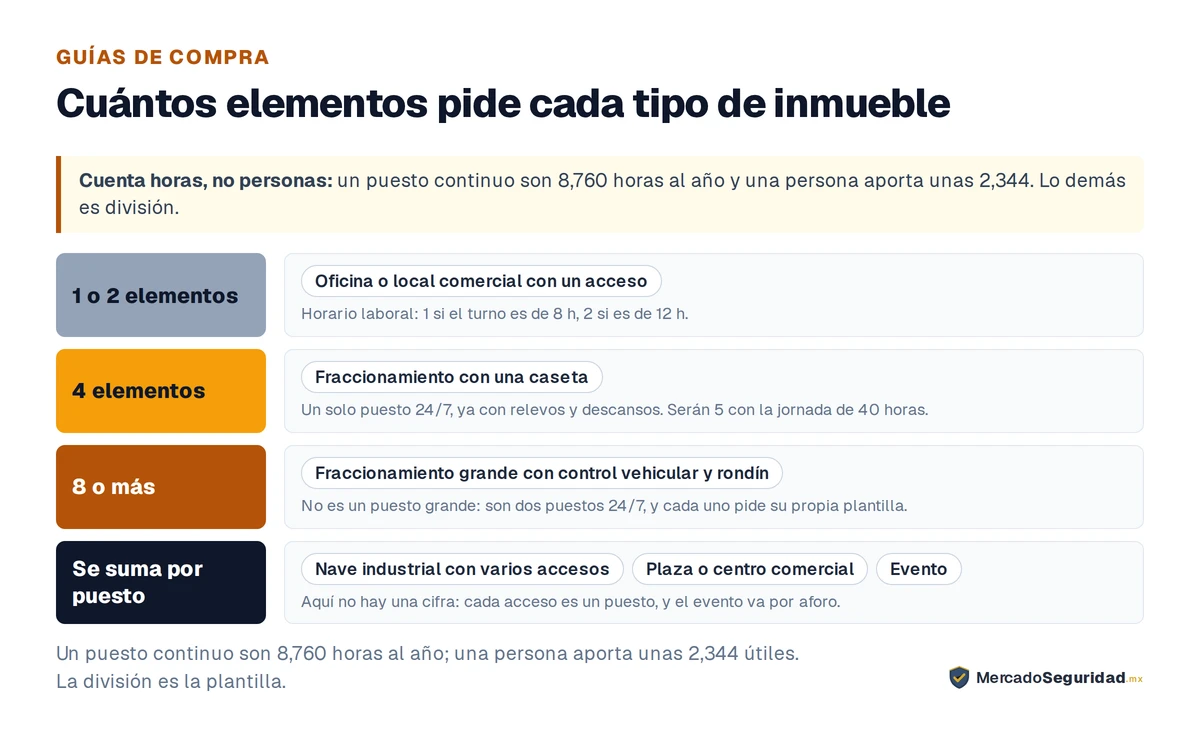 Elementos que pide cada tipo de inmueble, calculados desde las horas. Un puesto cubierto de forma continua son 8,760 horas al año, y una persona con jornada de 48 horas semanales, ya descontadas vacaciones y festivos de ley, aporta unas 2,344 horas útiles: la división da 3.7, es decir cuatro elementos, y con la jornada de 40 horas da 4.5, es decir cinco. Oficina o local comercial con un acceso en horario laboral: 1 si el turno es de 8 horas, 2 si es de 12. Fraccionamiento con una caseta, 24/7: cuatro elementos, cinco conforme baje la jornada. Fraccionamiento grande con control vehicular y rondín: 8 o más, porque son dos puestos 24/7. Nave industrial con varios accesos, plaza comercial y evento no tienen una cifra única: cada acceso es un puesto y se suman.