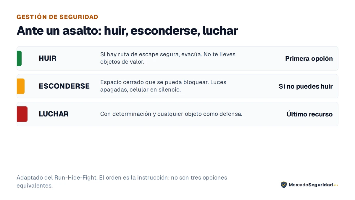 El protocolo ante asalto o robo con violencia, en orden de preferencia. HUIR, primera opción: si hay una ruta de escape segura, evacúa de inmediato, no intentes llevarte objetos de valor y ayuda a otros a escapar sin detenerte por quien no quiera moverse. ESCONDERSE, si no puedes huir: busca un espacio cerrado con puerta que se pueda bloquear, apaga luces, silencia celulares, aléjate de ventanas y puertas y permanece en silencio. LUCHAR, último recurso absoluto: solo si tu vida está en peligro inminente y no hay otra opción; actúa con determinación y usa cualquier objeto como defensa. El orden importa: no son tres opciones equivalentes.