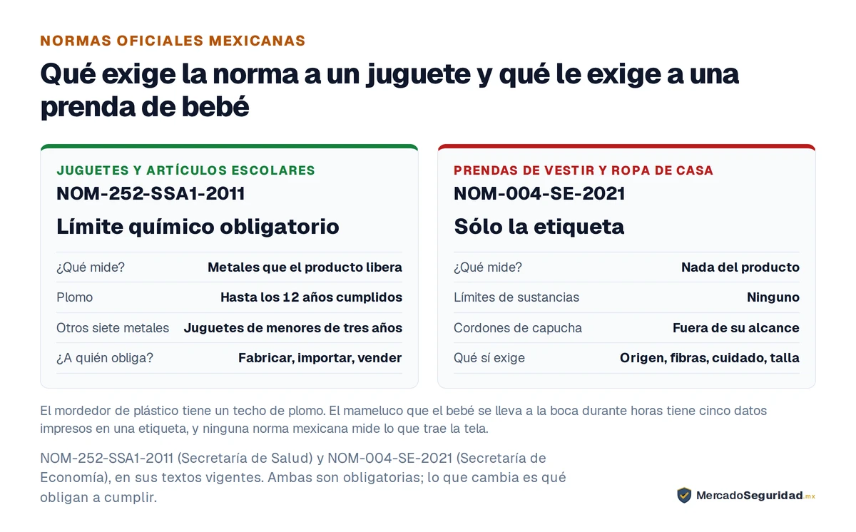 Comparación de lo que exige cada norma mexicana. A un juguete le aplica la NOM-252-SSA1-2011, que fija un límite obligatorio de biodisponibilidad: plomo en juguetes para niños de hasta 12 años cumplidos, y otros siete metales —antimonio, arsénico, bario, cadmio, cromo, mercurio y selenio— en juguetes para menores de tres años. Es obligatoria para quien fabrique, importe o comercialice. A una prenda de vestir le aplica la NOM-004-SE-2021, que es una norma de información comercial: obliga a declarar responsable, país de origen, composición de fibras, cuidado y talla. No fija ningún límite de sustancias, y el cordón de una capucha queda fuera de su campo de aplicación cuando se vende como insumo.