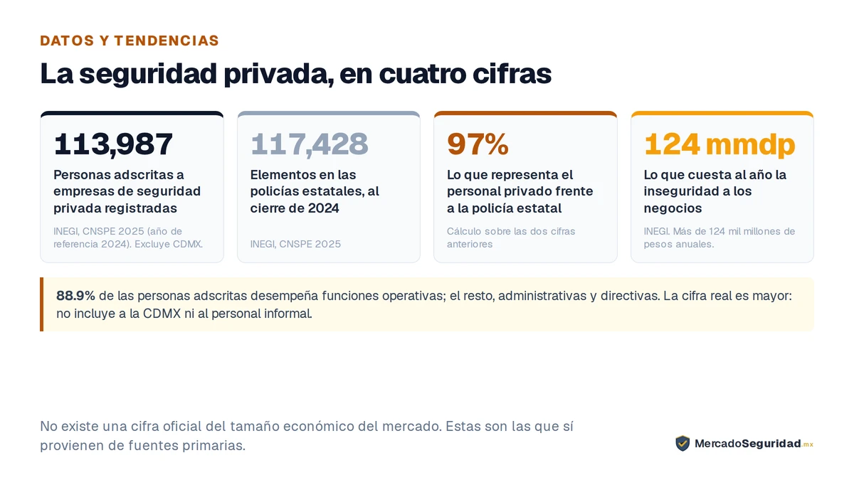 Cuatro cifras de la seguridad privada en México provenientes de fuentes primarias. 113,987 personas adscritas a las empresas de seguridad privada registradas ante las entidades federativas, según el Censo Nacional de Seguridad Pública Estatal 2025 del INEGI con año de referencia 2024, cifra que excluye a la Ciudad de México. 117,428 elementos en las corporaciones policiales estatales al cierre de 2024. El personal privado registrado equivale ya a cerca del 97% de la policía estatal del país. 88.9% de ese personal desempeña funciones operativas. Y la inseguridad cuesta a los negocios más de 124 mil millones de pesos al año.