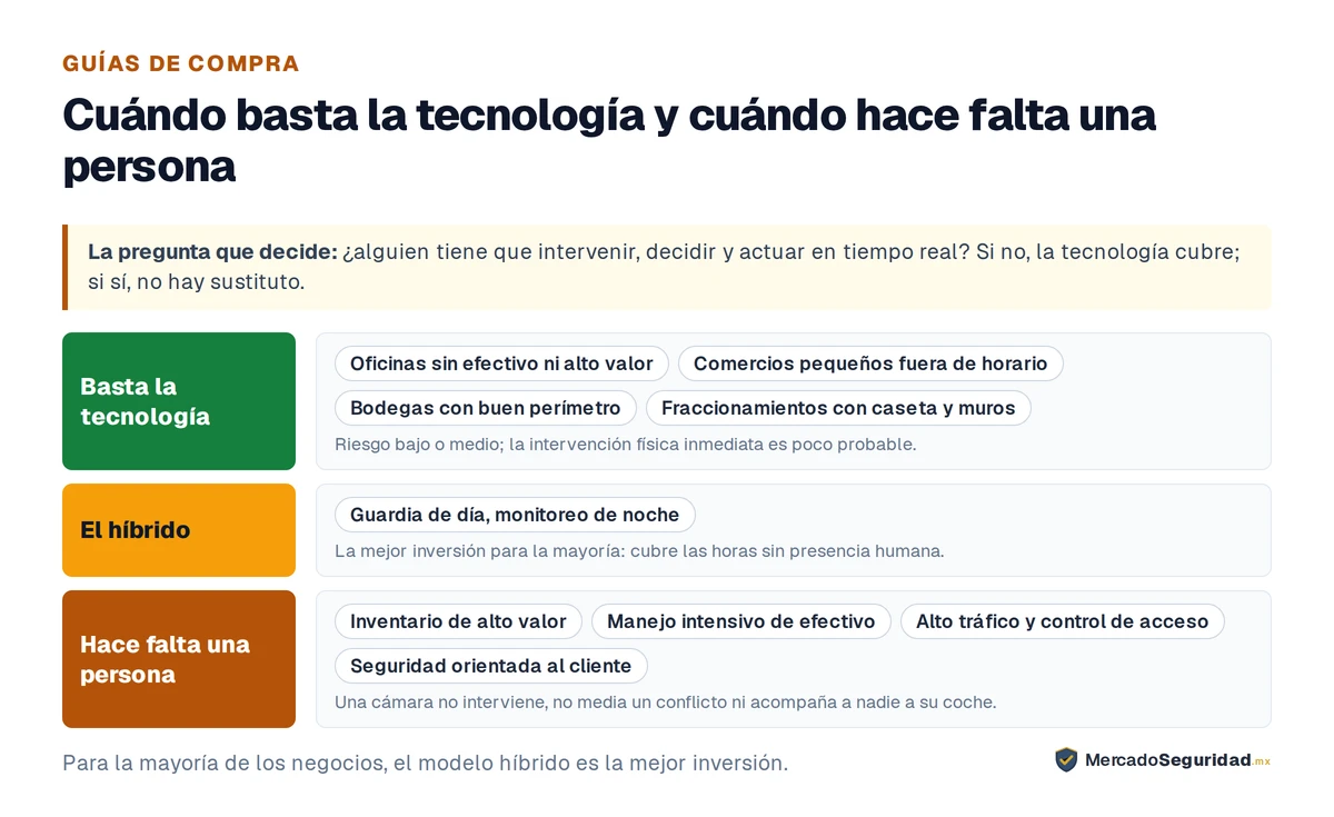 Cuándo basta el monitoreo remoto y cuándo hace falta un guardia presencial. Basta la tecnología en oficinas sin efectivo ni activos de alto valor, comercios pequeños fuera de horario, bodegas y almacenes con buen perímetro, y fraccionamientos con caseta y muros completos: el riesgo es bajo o medio y la intervención física inmediata es poco probable. Hace falta una persona en negocios con inventario de alto valor, operaciones con manejo intensivo de efectivo, sitios de alto tráfico donde hay que verificar identidades y hacer control de acceso, y seguridad orientada al cliente como hoteles y restaurantes: una cámara no puede pedirle a alguien que se retire ni mediar en un conflicto. El modelo híbrido, tecnología en las horas sin presencia humana, es la mejor inversión para la mayoría de los negocios.