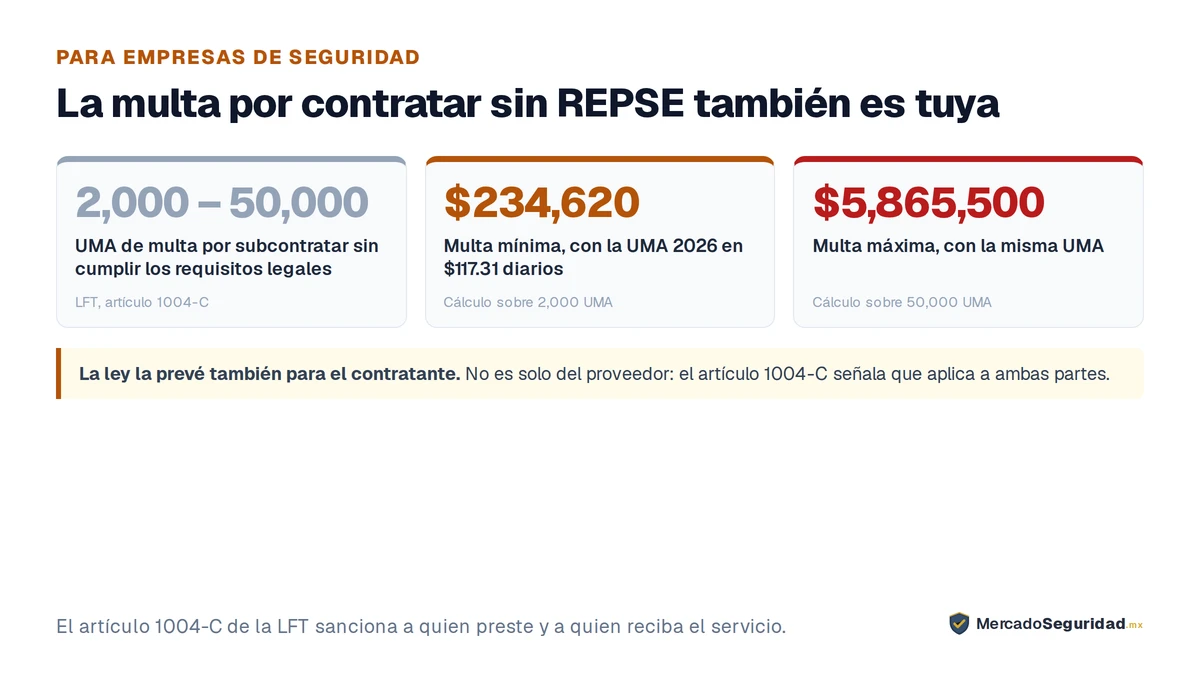 Lo que cuesta contratar seguridad a un proveedor sin REPSE. El artículo 1004-C de la Ley Federal del Trabajo sanciona con multa de 2,000 a 50,000 UMA. Con la UMA 2026 en $117.31 pesos diarios, la multa mínima equivale a unos $234,620 y la máxima a unos $5,865,500. La norma aplica a ambas partes: al proveedor que opera sin REPSE y al cliente que lo contrata así.