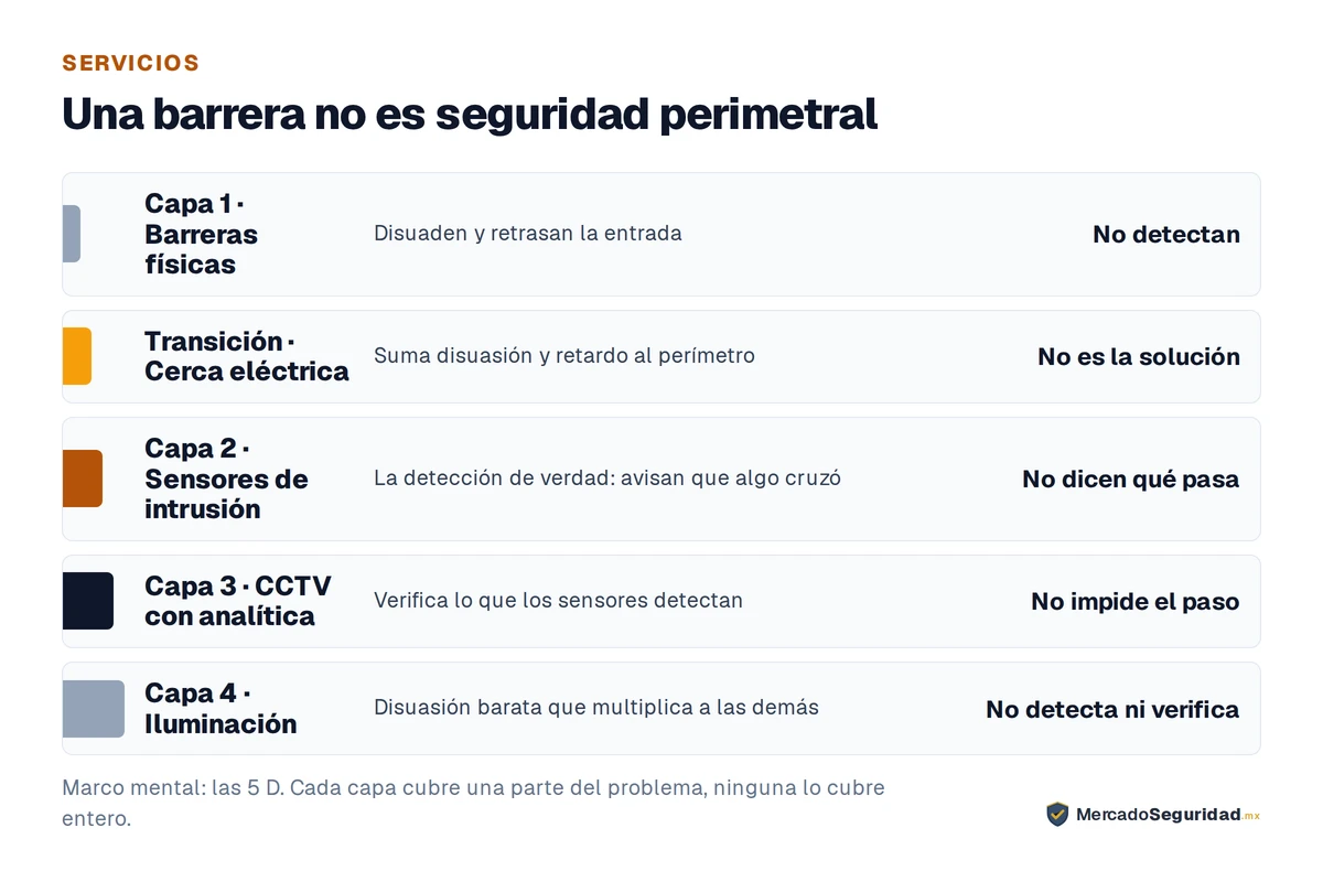 Las capas de una seguridad perimetral, y lo que cada una NO hace. Capa 1, barreras físicas pasivas: disuaden y retrasan, pero no detectan. Capa de transición, la cerca eléctrica: suma disuasión y retardo, pero por sí sola no es la solución. Capa 2, sensores de intrusión: son la detección de verdad, pero no dicen qué está pasando. Capa 3, CCTV con analítica e inteligencia artificial: verifica lo que los sensores detectan, pero no impide el paso. Capa 4, iluminación de seguridad: disuasión barata, pero no detecta ni verifica nada.