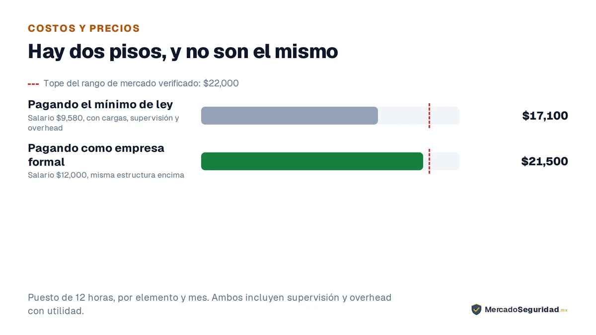 Los dos pisos de precio de un puesto de 12 horas, y dónde queda el rango de mercado. Pagando el salario mínimo de $9,580, con cargas de ley, supervisión y overhead, el servicio no puede venderse por menos de unos $17,100: ese es el piso absoluto. Pagando lo que este sitio documenta que pagan las empresas formales, un salario base de $12,000, el mismo cálculo da unos $21,500: ese es el piso de una operación formal. El tope del rango de mercado verificado es $22,000, es decir que coincide con el piso formal. El extremo barato de ese rango, $14,000, implica un salario base de unos $7,828, por debajo del mínimo legal.