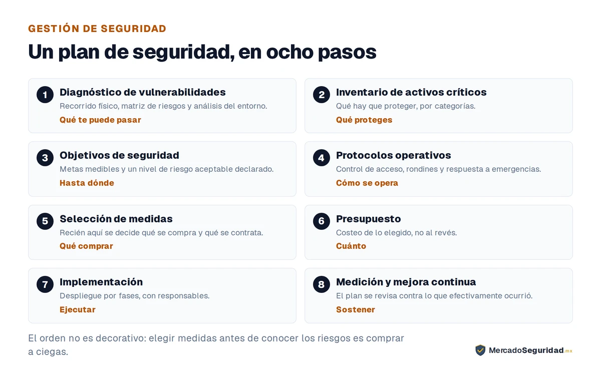Los ocho pasos para armar un plan de seguridad de empresa. 1, diagnóstico de vulnerabilidades: recorrido físico de las instalaciones, matriz de riesgos y análisis del entorno. 2, inventario de activos críticos, por categorías. 3, definición de objetivos de seguridad, con metas medibles y un nivel de riesgo aceptable. 4, diseño de protocolos operativos: control de acceso, rondines y respuesta a emergencias. 5, selección de medidas de seguridad. 6, presupuesto de seguridad. 7, implementación. 8, medición y mejora continua. Elegir medidas antes de conocer los riesgos es comprar a ciegas.