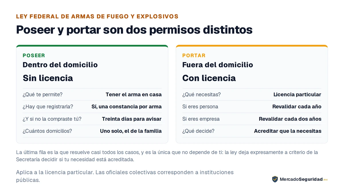 Los dos regímenes de la Ley Federal de Armas de Fuego y Explosivos. Poseer, dentro del domicilio, no necesita licencia: te permite tener el arma en casa y obliga a registrarla, con una constancia por cada una. Si el arma no la compraste tú, por ejemplo si la heredaste, tienes treinta días naturales para avisar; y sólo puedes declarar un domicilio, el de la familia. Portar, fuera del domicilio, sí necesita licencia particular: si eres persona se revalida cada año y si eres empresa cada dos años, y lo que decide el caso es acreditar ante la Secretaría que la necesitas.