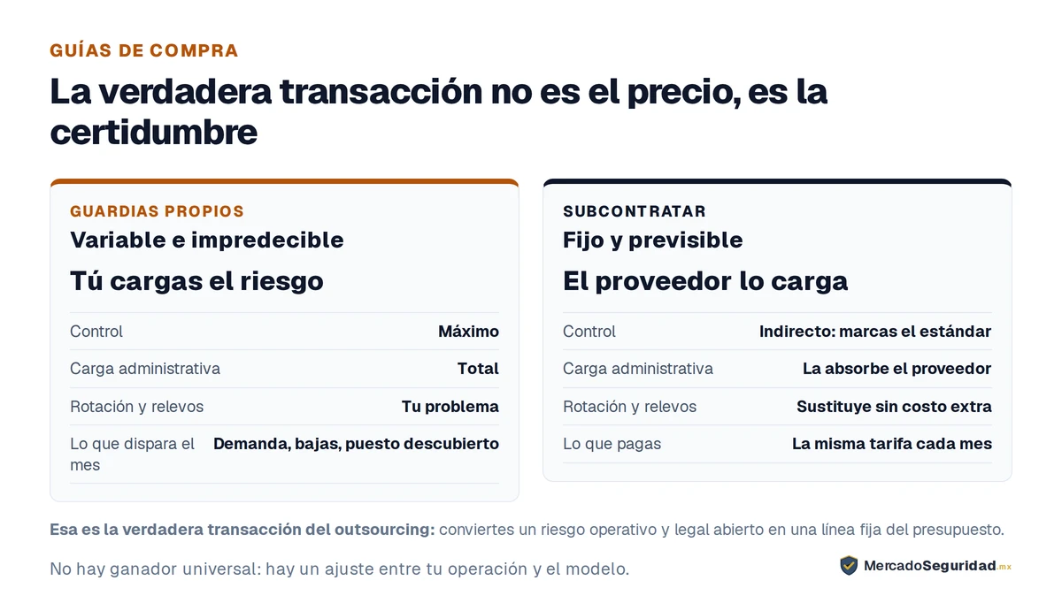 La diferencia de fondo entre tener guardias propios y subcontratarlos no es el precio, sino la naturaleza del costo. Con guardias propios el costo es variable e impredecible: el control es máximo, tú seleccionas y formas, pero la carga administrativa de nómina, IMSS y demandas es total, la rotación y los relevos son tu problema, y una demanda laboral o un puesto descubierto disparan el mes. Subcontratando el costo es fijo y previsible: el control es indirecto, tú marcas el estándar y el proveedor ejecuta, la carga administrativa la absorbe el proveedor y sustituye sin costo extra. Esa es la verdadera transacción del outsourcing: convertir un riesgo operativo y legal abierto en una línea fija del presupuesto.