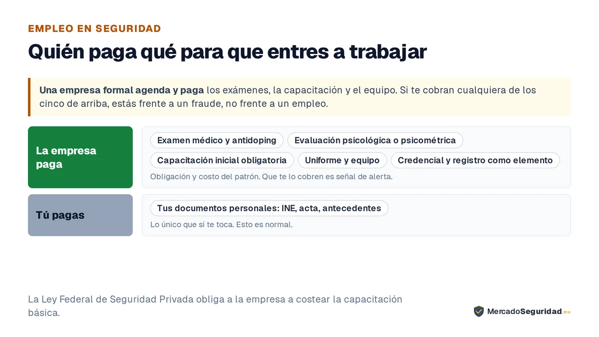 Reparto de costos al ingresar como guardia de seguridad. La empresa paga cinco conceptos, y cobrártelos es señal de alerta: el examen médico y antidoping, la evaluación psicológica o psicométrica, la capacitación inicial obligatoria, el uniforme y equipo, y la credencial o registro como elemento operativo. Tú pagas un solo concepto, y eso es lo normal: tus documentos personales, como la INE, el acta de nacimiento y la constancia de antecedentes.