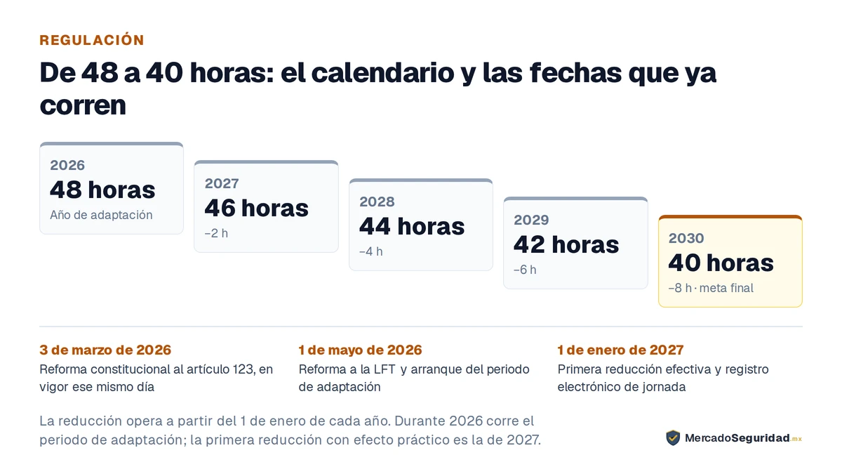 Calendario de reducción de la jornada semanal en México: 48 horas en 2026, año de adaptación; 46 horas en 2027, dos horas menos; 44 horas en 2028, cuatro horas menos; 42 horas en 2029, seis horas menos; 40 horas en 2030, ocho horas menos y meta final. Fechas clave: 3 de marzo de 2026, reforma constitucional al artículo 123; 1 de mayo de 2026, reforma a la Ley Federal del Trabajo e inicio del periodo de adaptación; 1 de enero de 2027, primera reducción efectiva y registro electrónico de jornada.