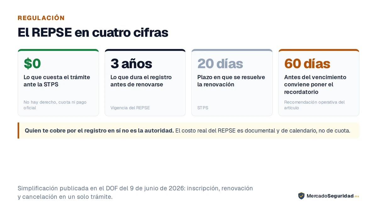 Las cuatro cifras que hay que saber del REPSE. El trámite ante la STPS es gratuito: no existe derecho, cuota ni pago oficial por inscribirte, renovar o cancelar, así que quien te cobre por el registro en sí no es la autoridad. El registro dura tres años y debe renovarse antes de que venza. La renovación se resuelve en un plazo de 20 días. La recomendación operativa es agendar un recordatorio 60 días antes del vencimiento, margen suficiente para reunir documentación actualizada.