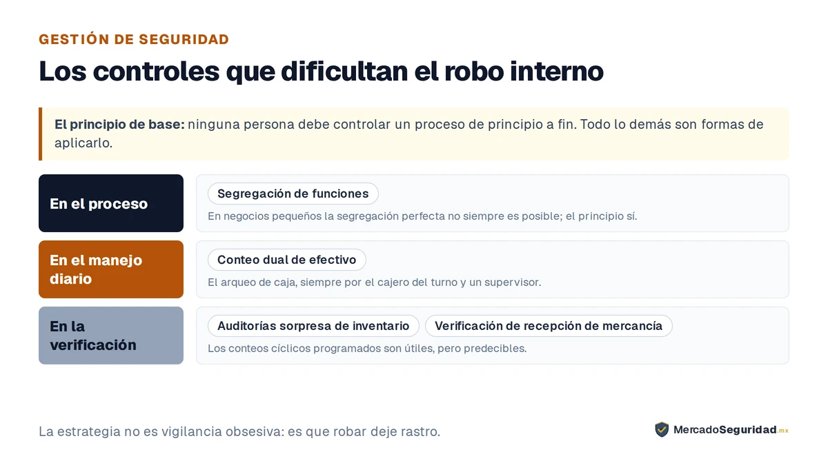 Los controles internos contra el robo de empleados, agrupados por lo que hacen. El principio de base es la segregación de funciones: ninguna persona debe controlar un proceso de principio a fin. En negocios pequeños la segregación perfecta no siempre es posible, pero el principio sigue aplicando. En el manejo diario: conteo dual de efectivo, con el arqueo de caja hecho siempre por el cajero del turno y un supervisor. En la verificación periódica: auditorías sorpresa de inventario, porque los conteos cíclicos programados son útiles pero predecibles, y verificación de recepción de mercancía. La mejor estrategia no es la vigilancia obsesiva ni la desconfianza generalizada.