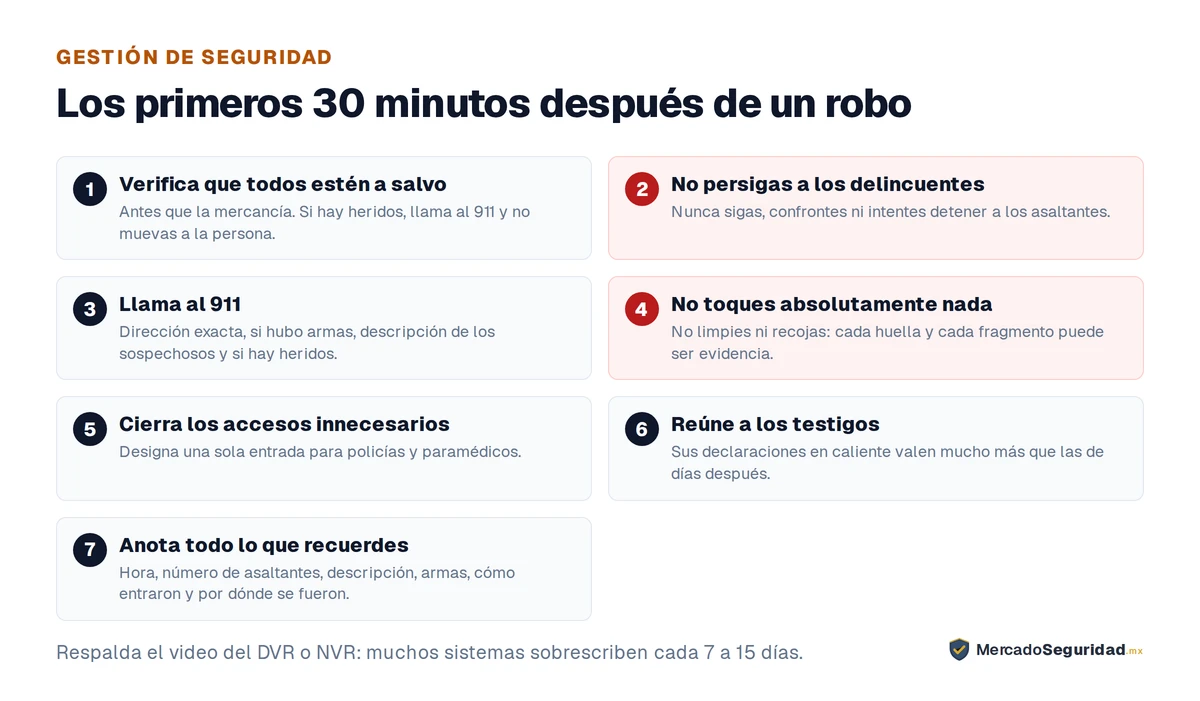 Los siete pasos de los primeros 30 minutos tras un robo al negocio, en orden. 1, verifica que todas las personas estén a salvo: si hay heridos llama al 911 y no muevas a la persona salvo peligro inminente. 2, no persigas a los delincuentes: nunca sigas, confrontes ni intentes detener a los asaltantes. 3, llama al 911 y da la dirección exacta, si hubo armas, la descripción de los sospechosos y si hay heridos. 4, no toques absolutamente nada: no limpies ni recojas, porque cada huella y cada fragmento puede ser evidencia. 5, cierra los accesos que no sean necesarios y designa una sola entrada para policías y paramédicos. 6, reúne a los testigos: sus declaraciones en caliente valen mucho más que días después. 7, anota todo lo que recuerdes: hora, número de asaltantes, descripción, armas, cómo entraron y por dónde se fueron. Además, respalda el video del DVR o NVR, porque muchos sistemas sobrescriben cada 7 a 15 días.