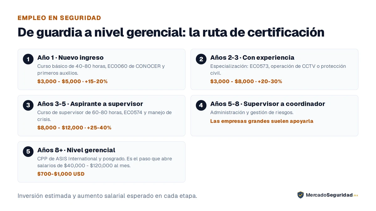 La ruta de certificación en seguridad privada, por etapas. Año 1, guardia de nuevo ingreso: curso básico de 40-80 horas, certificación EC0060 de CONOCER y primeros auxilios; inversión de $3,000 - $5,000 y un impacto salarial de +15-20%. Años 2-3, guardia con experiencia: especialización con EC0573, CCTV o protección civil; $3,000 - $8,000 y +20-30%. Años 3-5, aspirante a supervisor: curso de supervisor de 60-80 horas, EC0574 y manejo de crisis; $8,000 - $12,000 y +25-40%. Años 5-8, de supervisor a coordinador: administración y gestión de riesgos, etapa que las empresas grandes suelen apoyar económicamente. Años 8 en adelante, nivel gerencial: certificación CPP de ASIS International por $700-$1,000 USD y posgrado, el paso que abre salarios de $40,000 - $120,000 al mes.