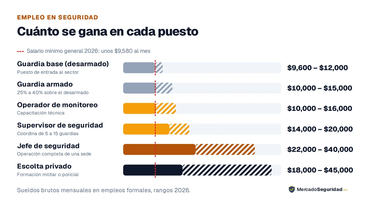 Rangos de sueldo bruto mensual por puesto en la seguridad privada, frente al salario mínimo general de 2026, que equivale a unos $9,580 al mes. Guardia base desarmado, de $9,600 a $12,000, con la parte baja pegada al mínimo. Guardia armado, de $10,000 a $15,000. Operador de monitoreo, de $10,000 a $16,000. Supervisor de seguridad, de $14,000 a $20,000. Jefe de seguridad, de $22,000 a $40,000. Escolta privado, de $18,000 a $45,000.