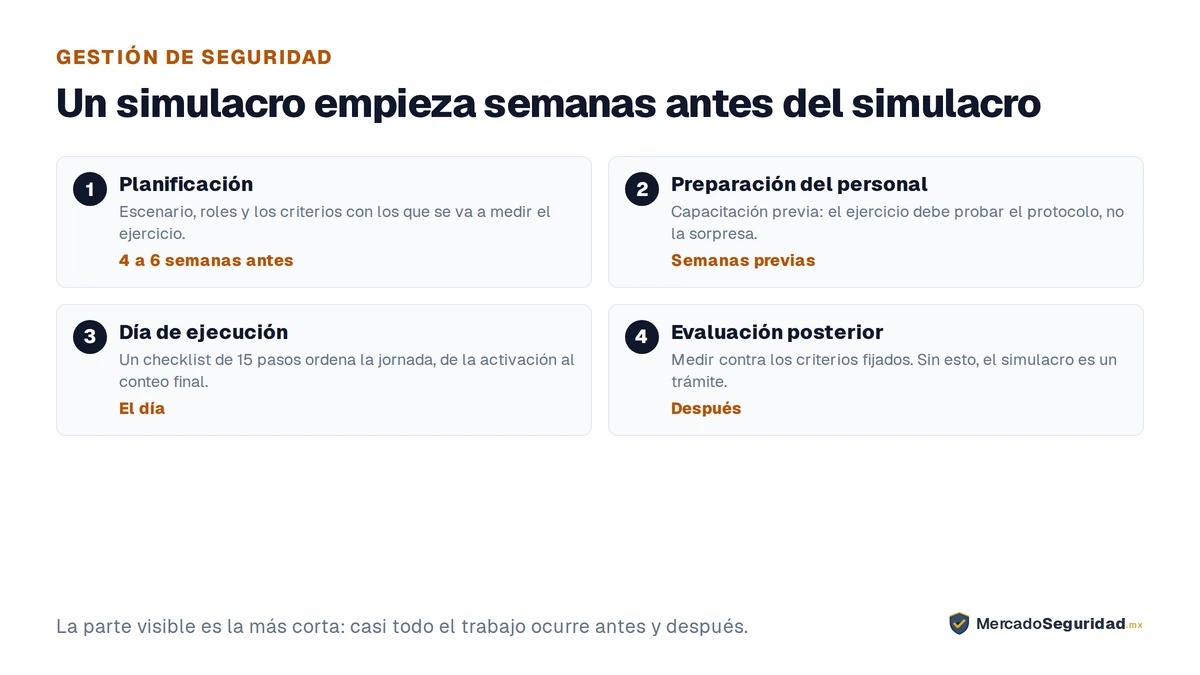 Las cuatro etapas de un simulacro de seguridad, en el tiempo. Planificación, de 4 a 6 semanas antes del simulacro: define el escenario, los roles y los criterios con los que se va a medir. Preparación del personal: capacitación previa, para que el ejercicio pruebe el protocolo y no la sorpresa. Día de ejecución: un checklist de 15 pasos que ordena la jornada. Evaluación posterior: medir los resultados, que es lo que convierte el ejercicio en una mejora y no en un trámite.