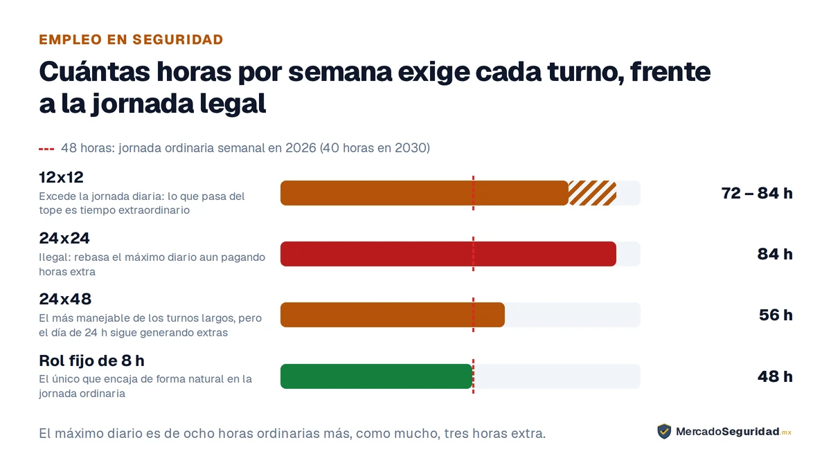 Horas semanales de cada esquema de turnos frente a la jornada legal. La línea marca las 48 horas de jornada ordinaria semanal en 2026, que bajan a 40 horas en 2030. 12x12, de 72 a 84 horas, excede la jornada diaria y las horas por encima del tope son extraordinarias; 24x24, 84 horas, ilegal porque rebasa el máximo diario aun pagando horas extra; 24x48, 56 horas, el más manejable de los turnos largos aunque sigue generando tiempo extraordinario; rol fijo de 8 horas, 48 horas, el único que encaja en la jornada ordinaria. El máximo diario es de ocho horas ordinarias más, como mucho, tres horas extra.